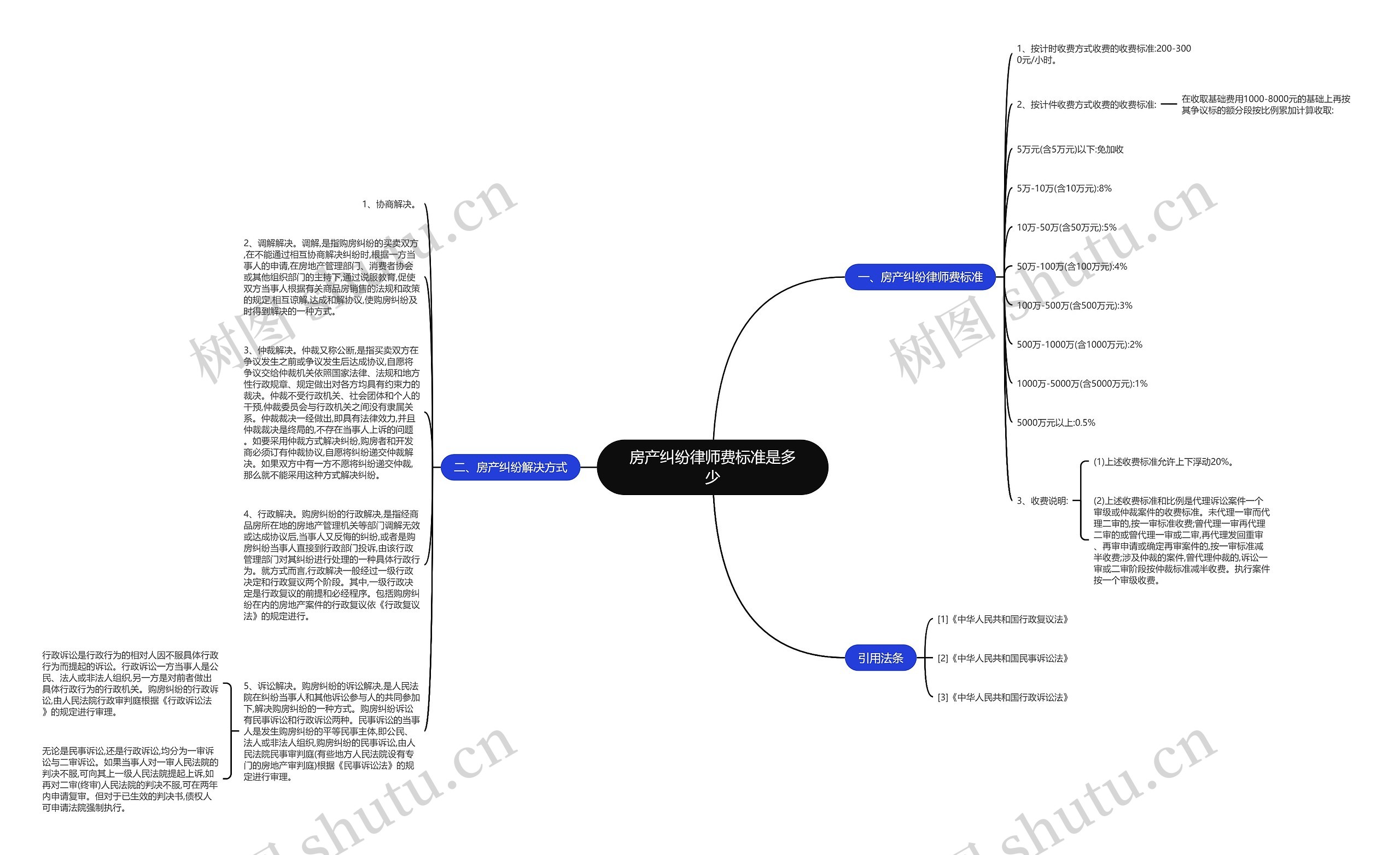 房产纠纷律师费标准是多少思维导图