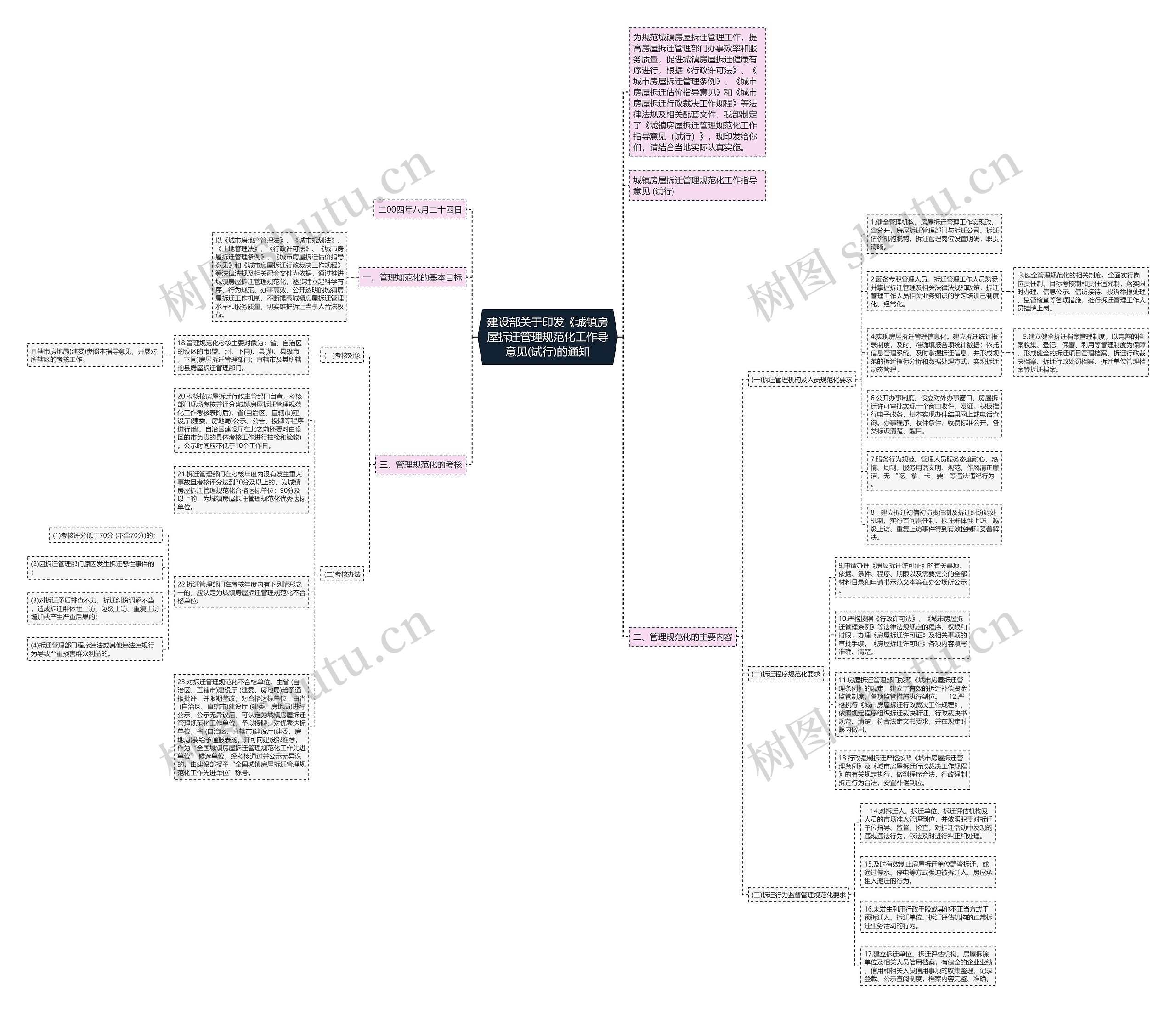 建设部关于印发《城镇房屋拆迁管理规范化工作导意见(试行)的通知思维导图