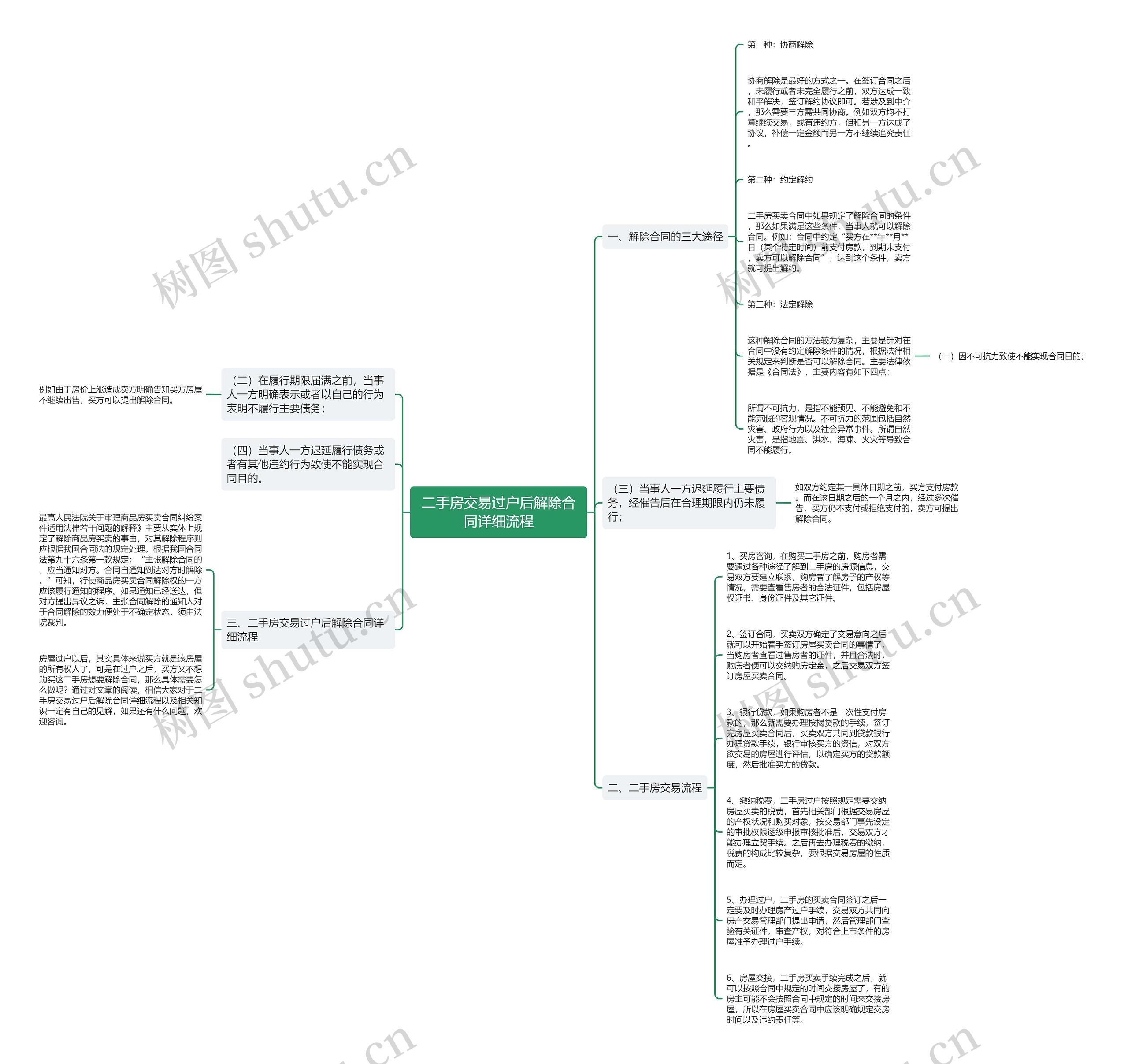 二手房交易过户后解除合同详细流程思维导图
