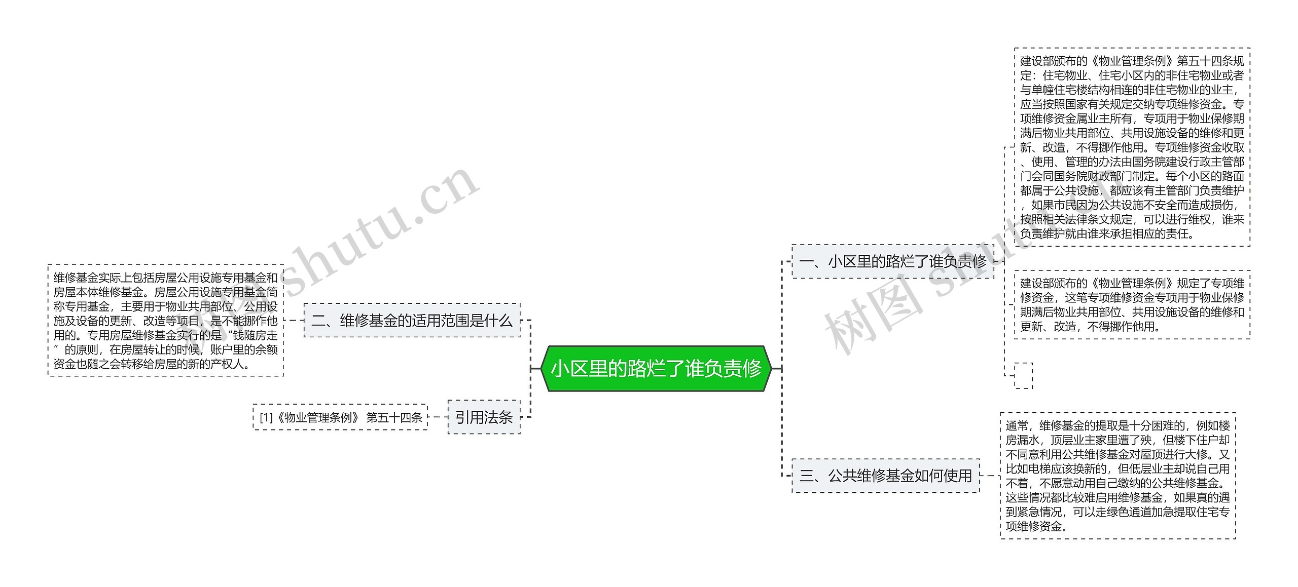 小区里的路烂了谁负责修思维导图