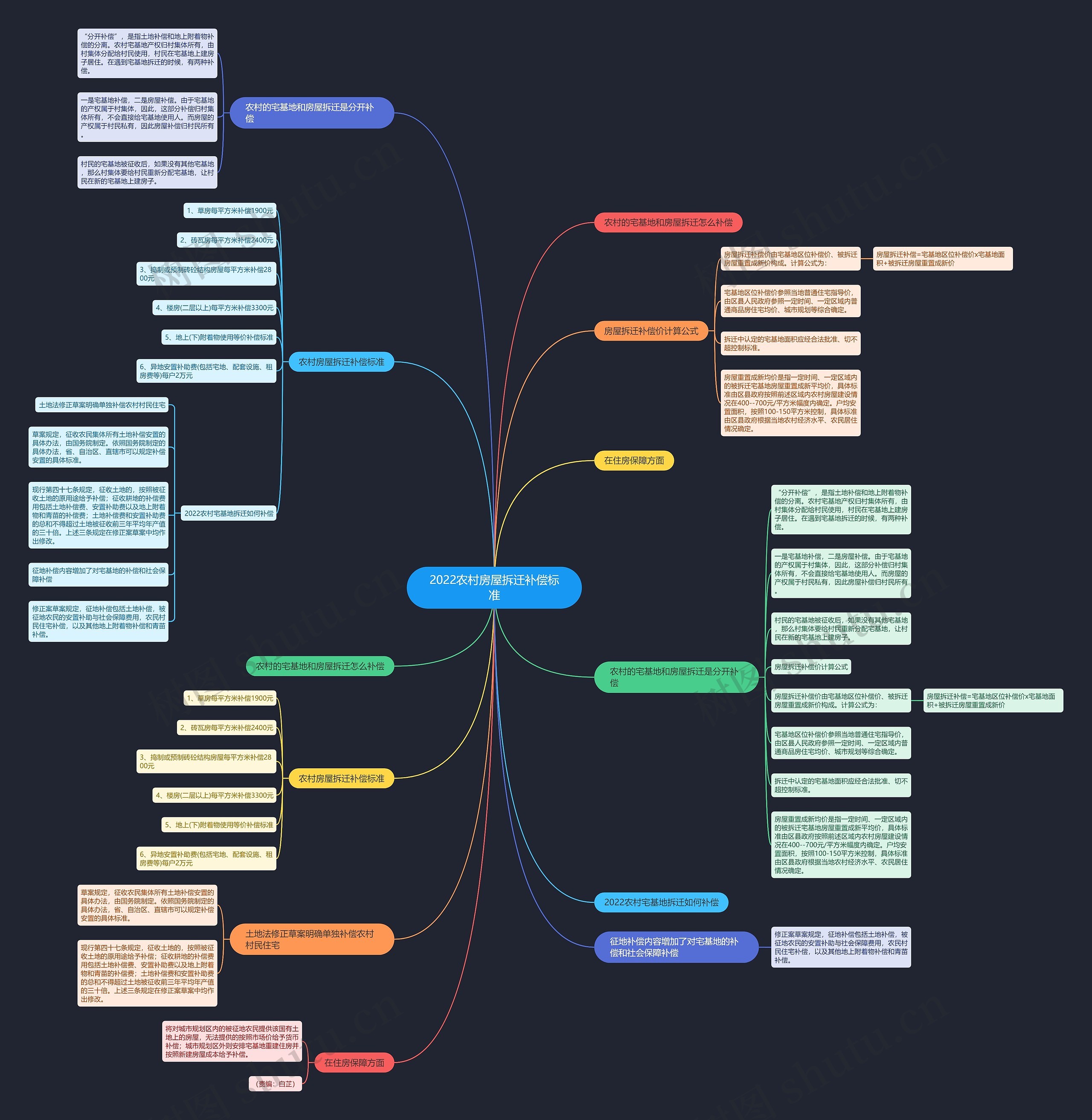 2022农村房屋拆迁补偿标准思维导图