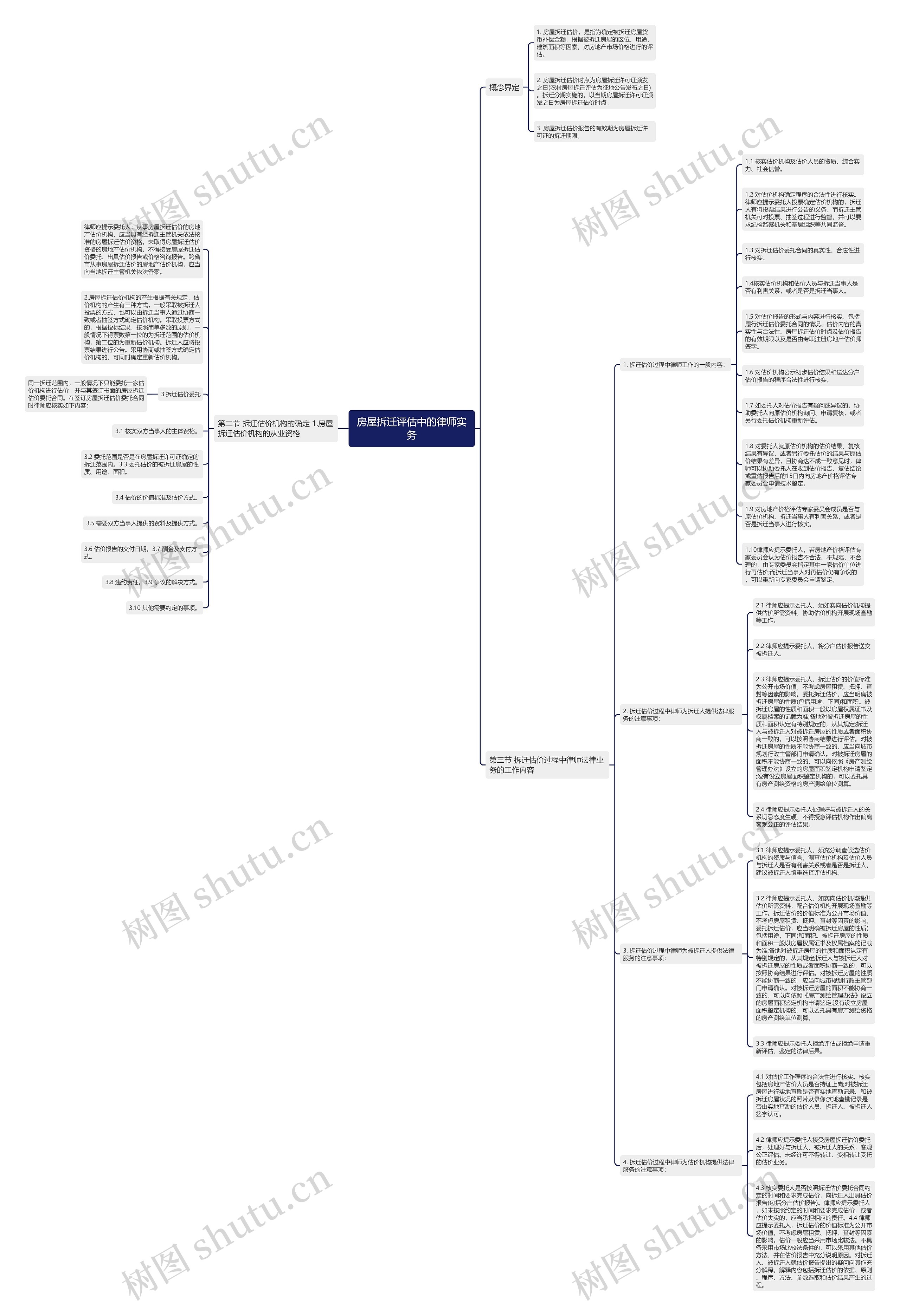 房屋拆迁评估中的律师实务思维导图