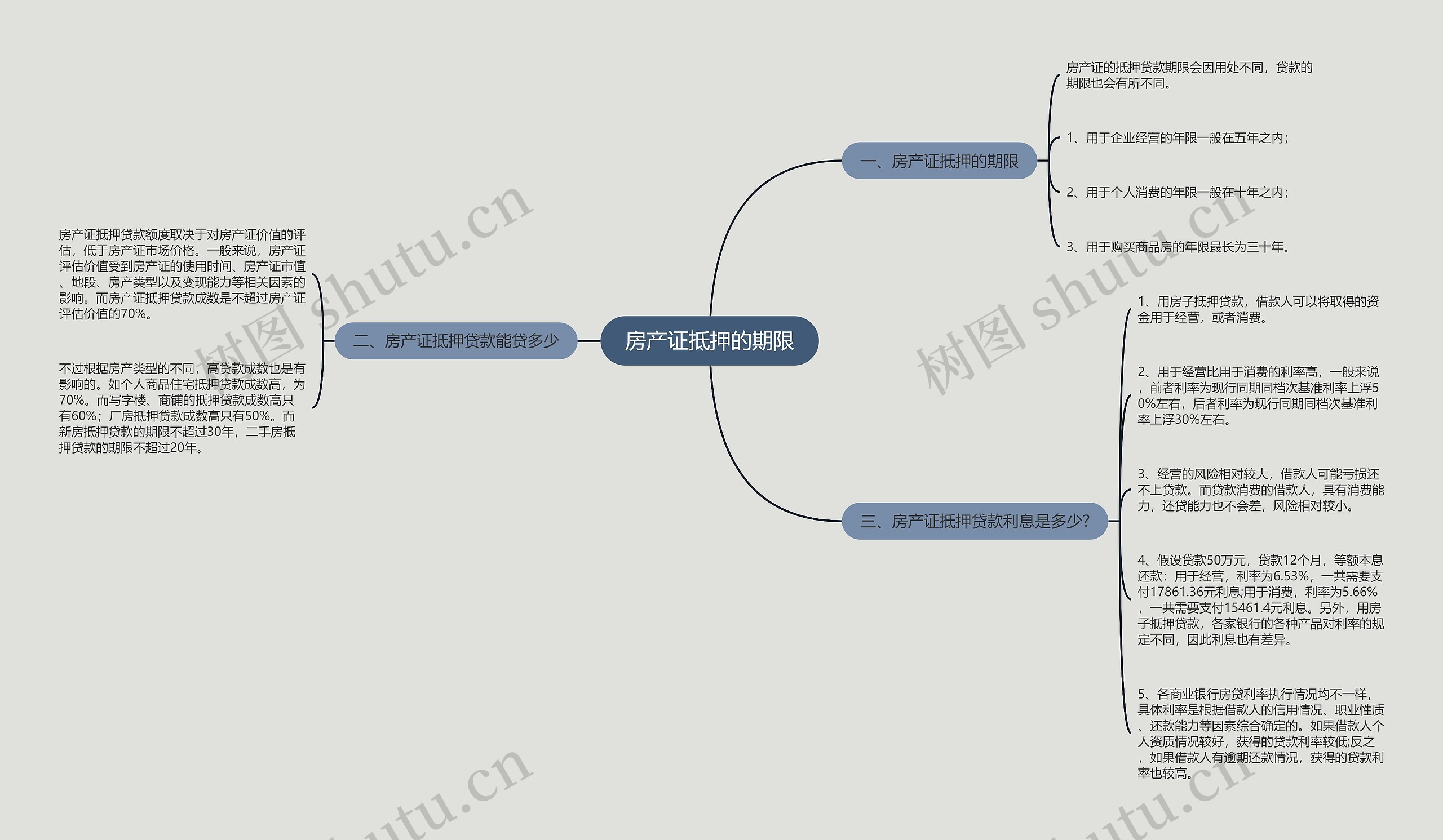 房产证抵押的期限思维导图