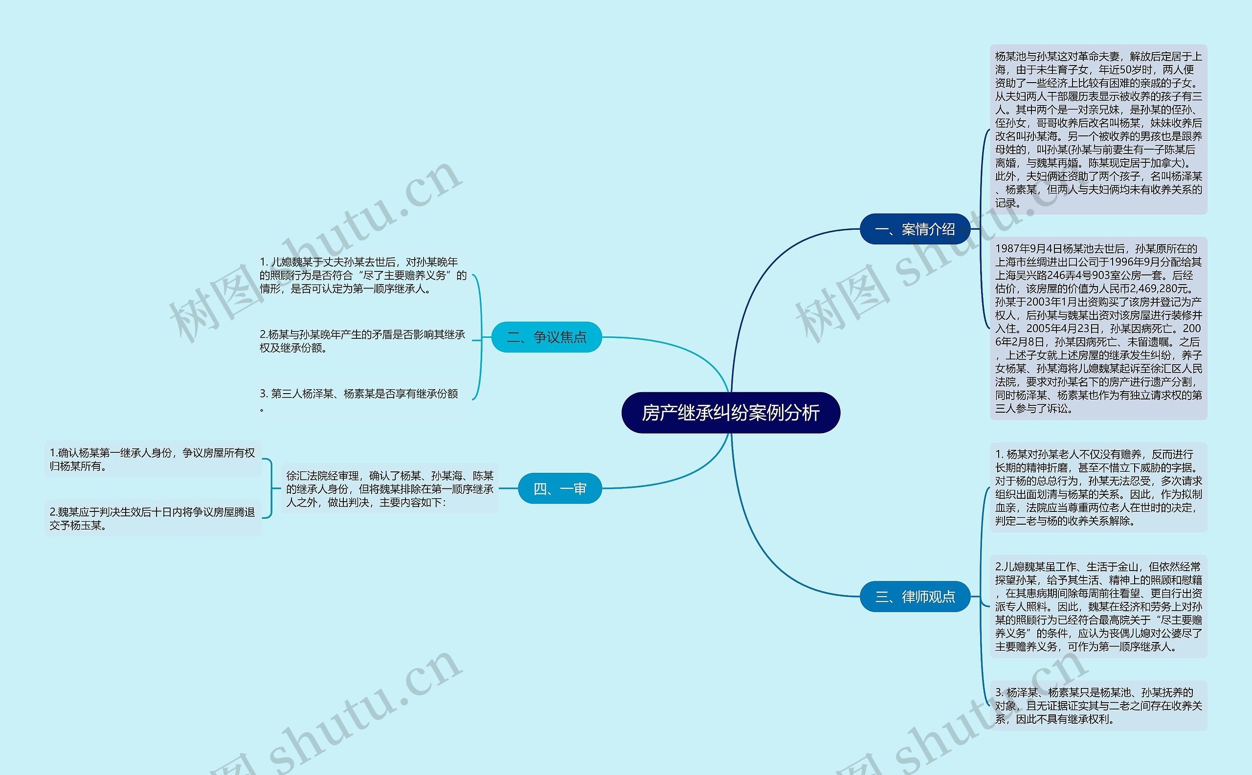 房产继承纠纷案例分析思维导图