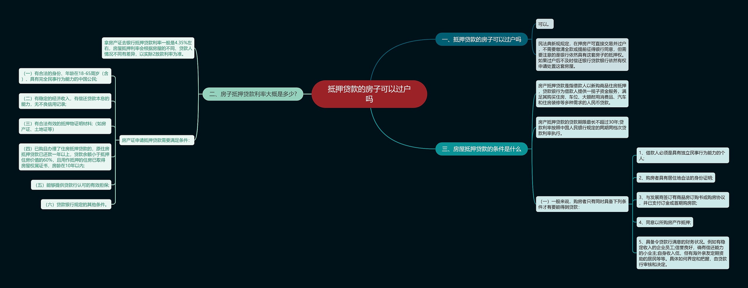 抵押贷款的房子可以过户吗思维导图