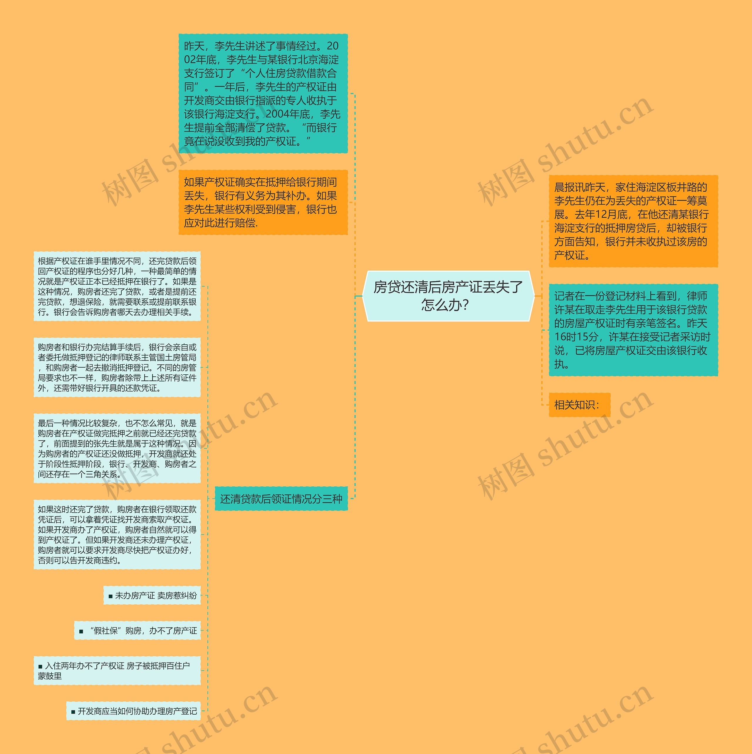 房贷还清后房产证丢失了怎么办？思维导图