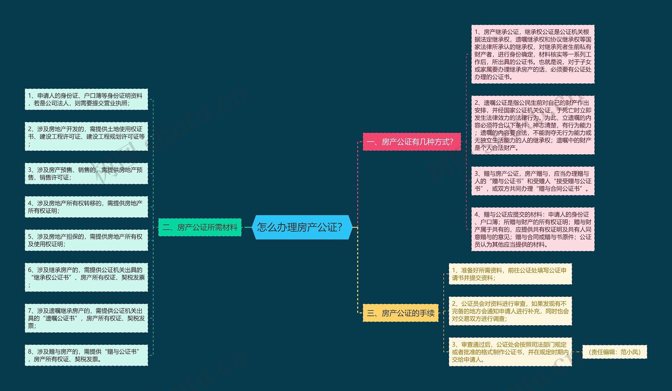 怎么办理房产公证？思维导图