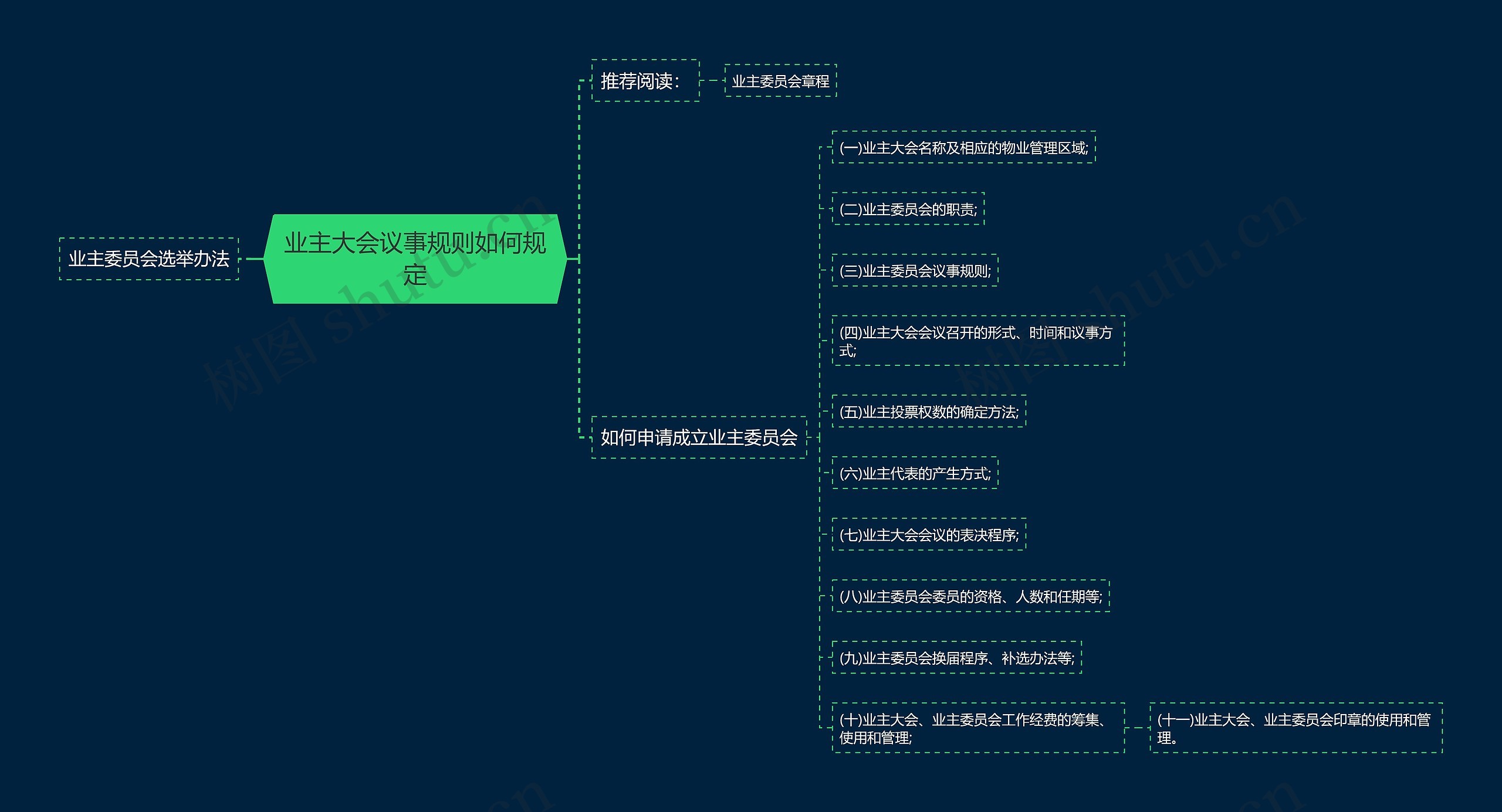 业主大会议事规则如何规定