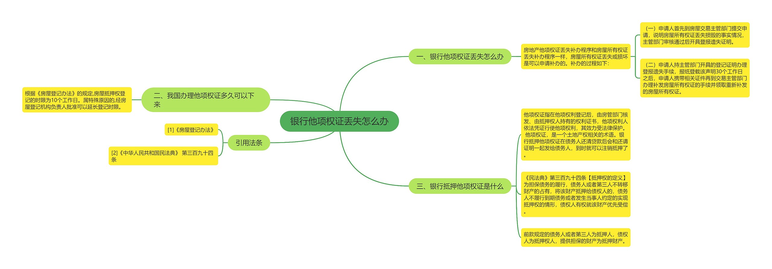 银行他项权证丢失怎么办思维导图