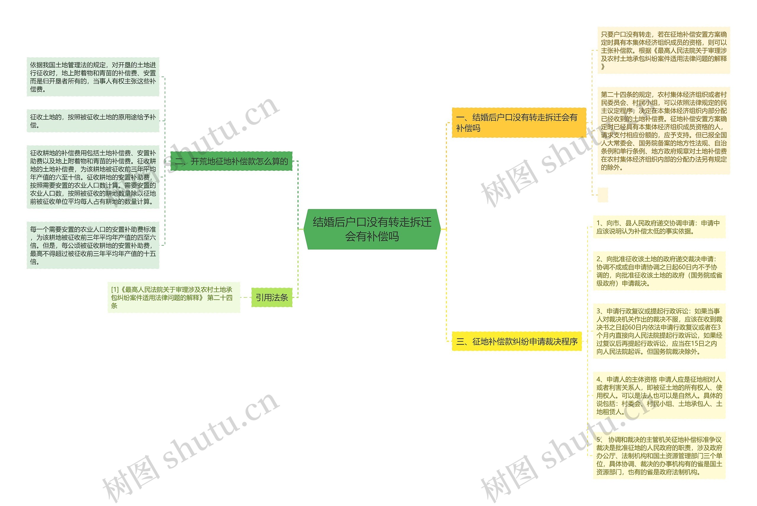 结婚后户口没有转走拆迁会有补偿吗思维导图