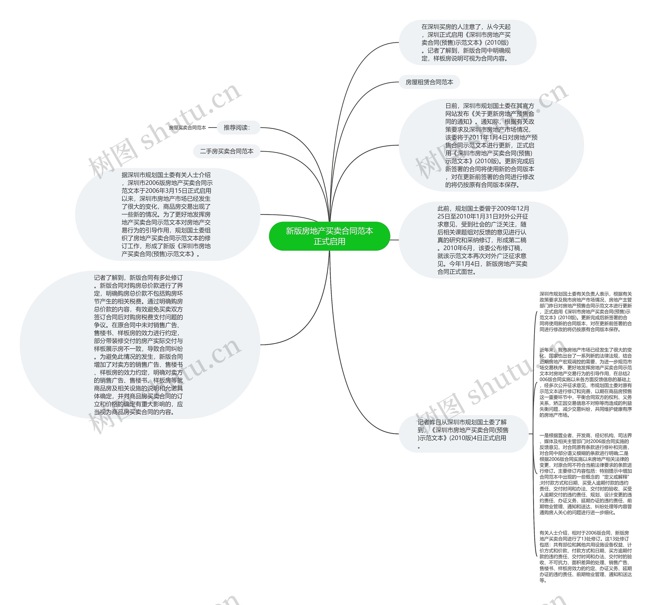 新版房地产买卖合同范本正式启用思维导图