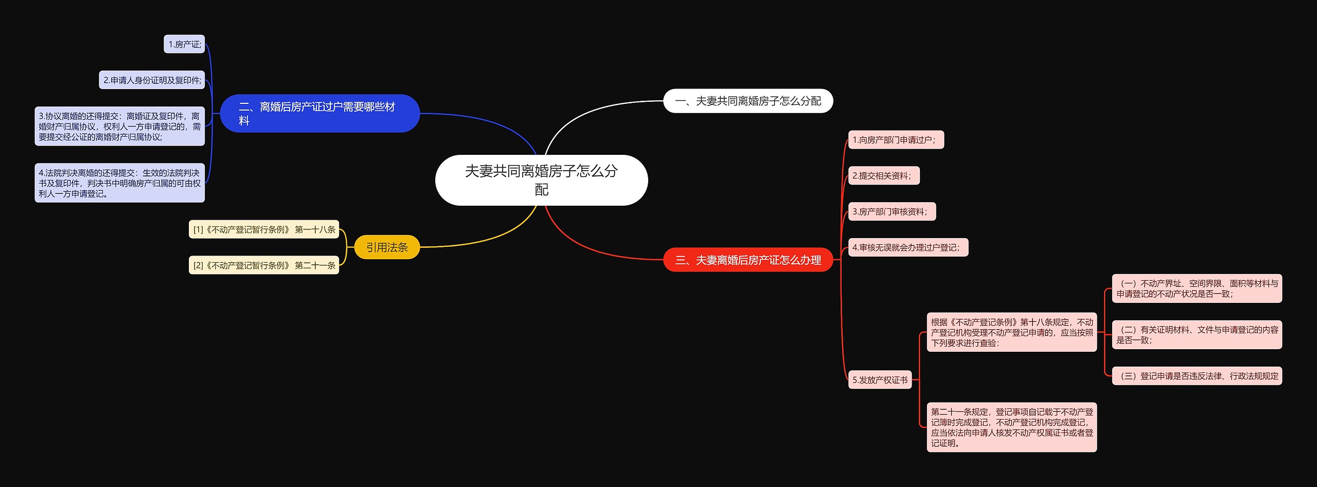 夫妻共同离婚房子怎么分配思维导图