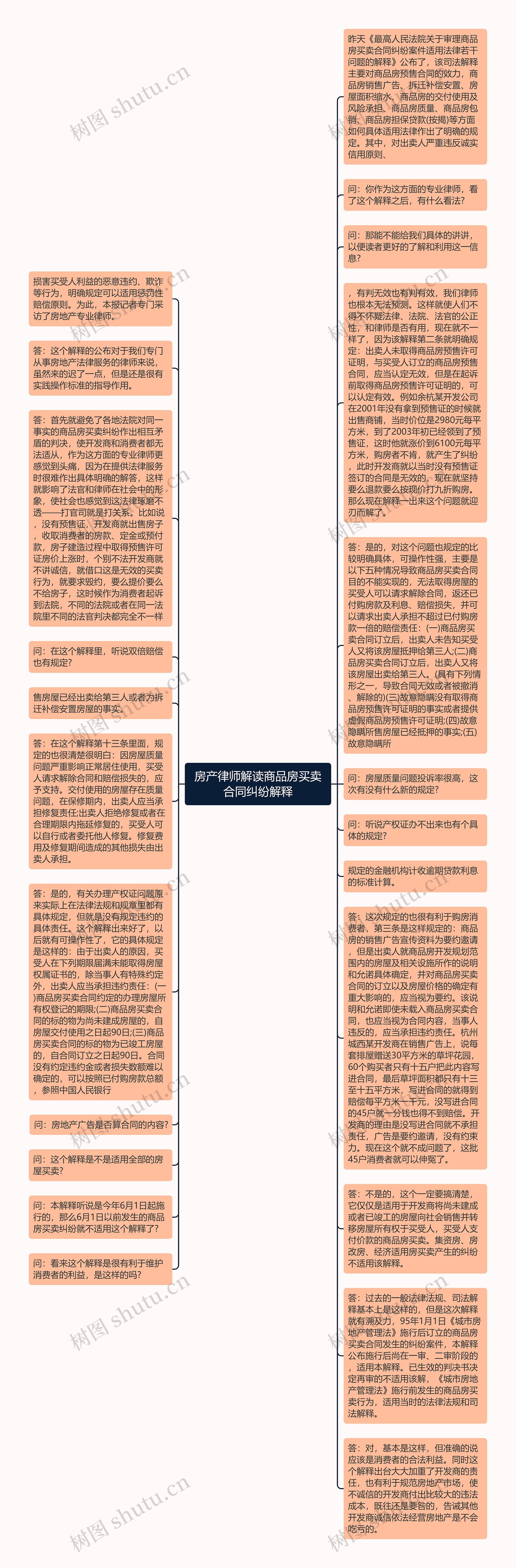 房产律师解读商品房买卖合同纠纷解释
