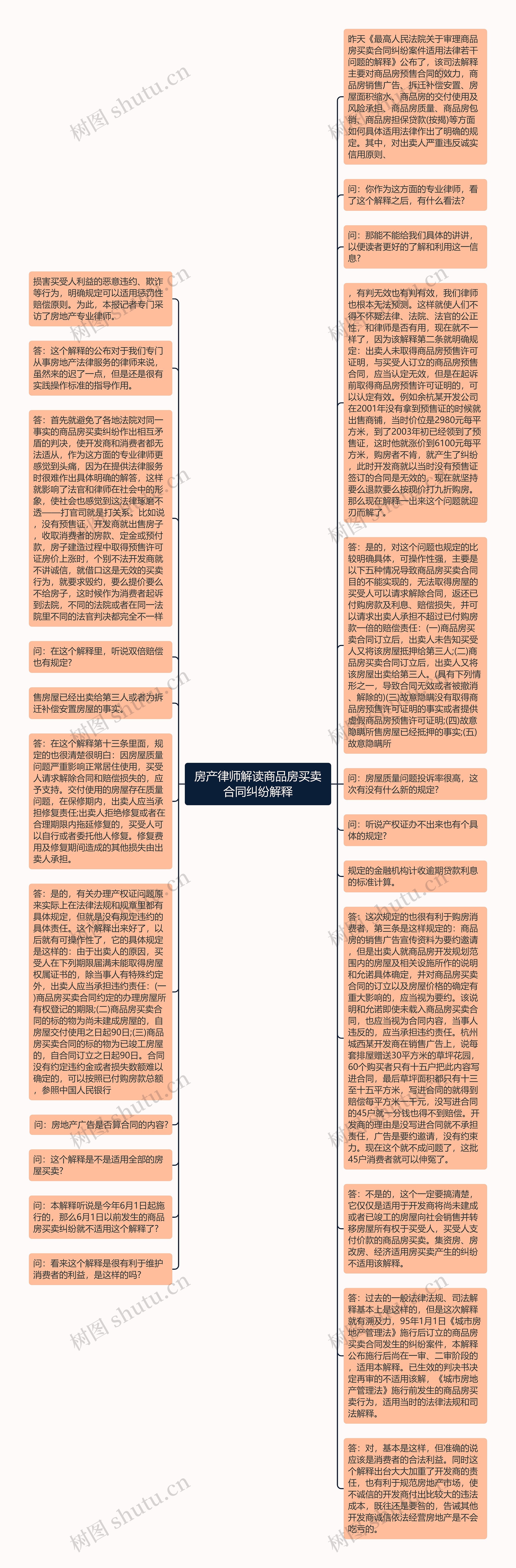 房产律师解读商品房买卖合同纠纷解释思维导图