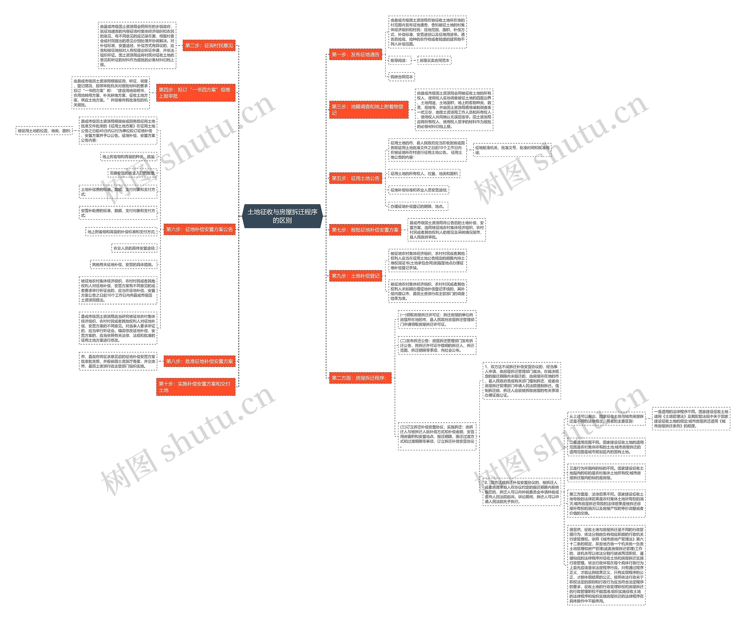 土地征收与房屋拆迁程序的区别思维导图