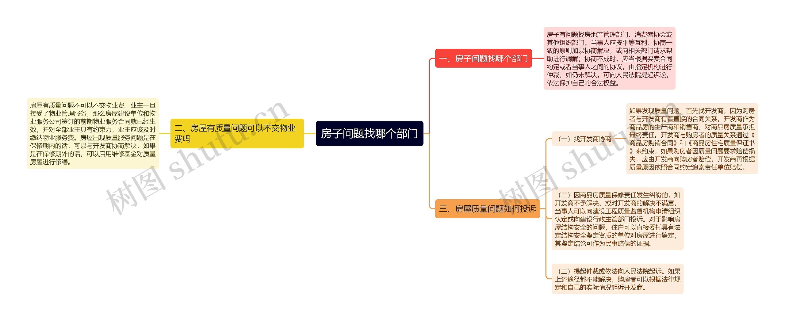 房子问题找哪个部门