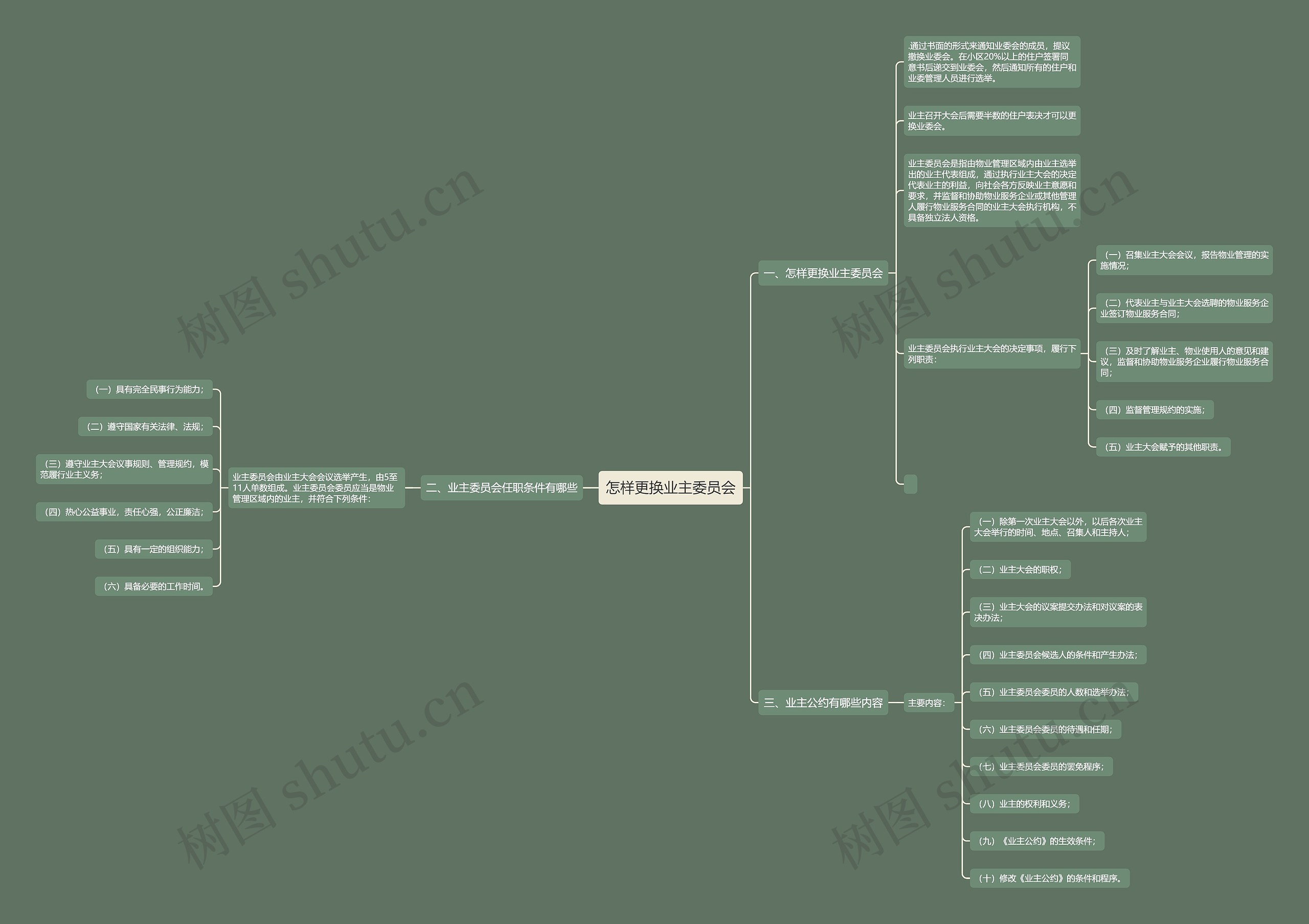 怎样更换业主委员会思维导图