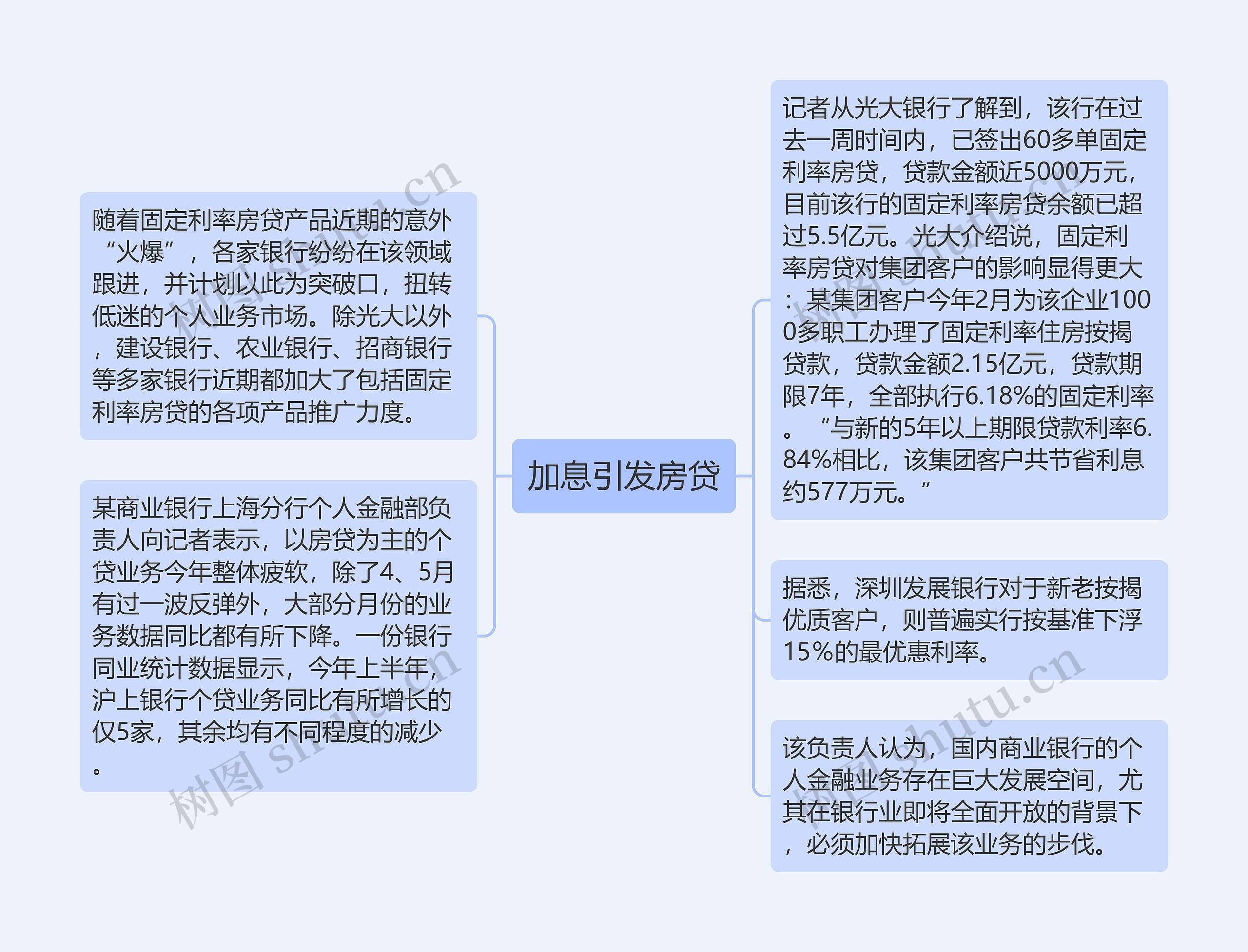 加息引发房贷思维导图