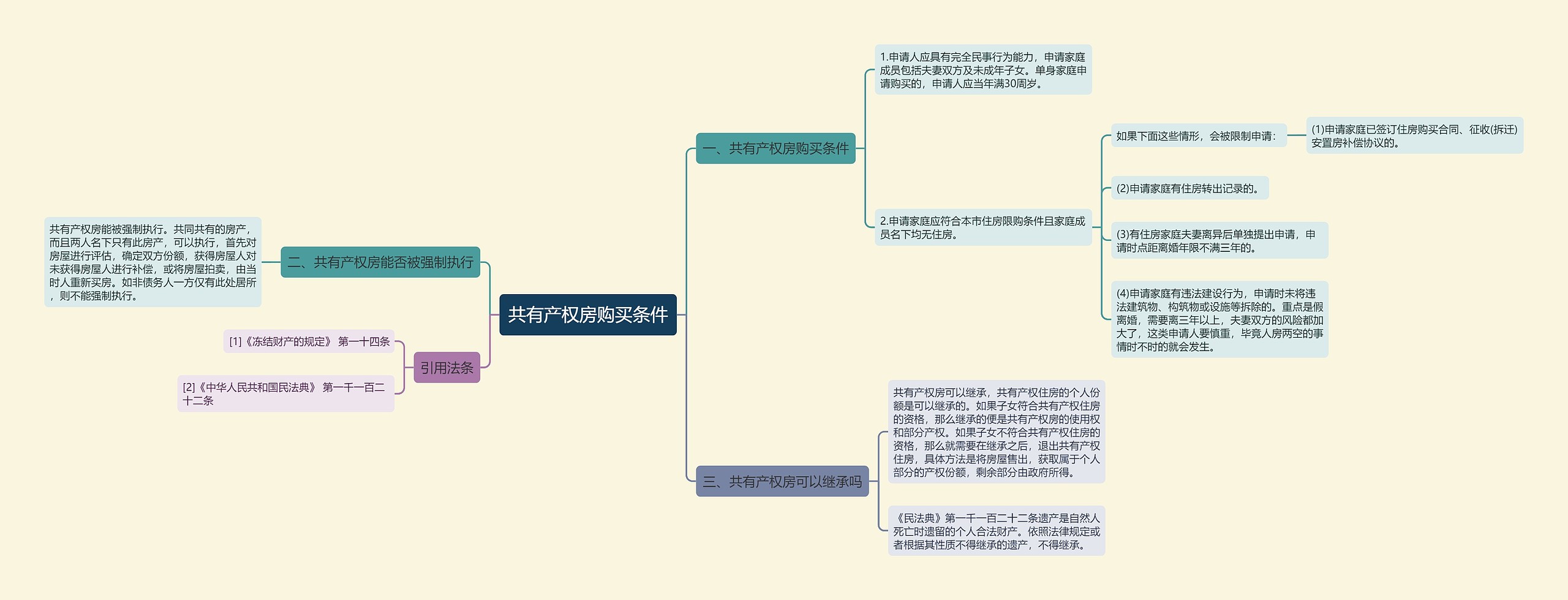 共有产权房购买条件