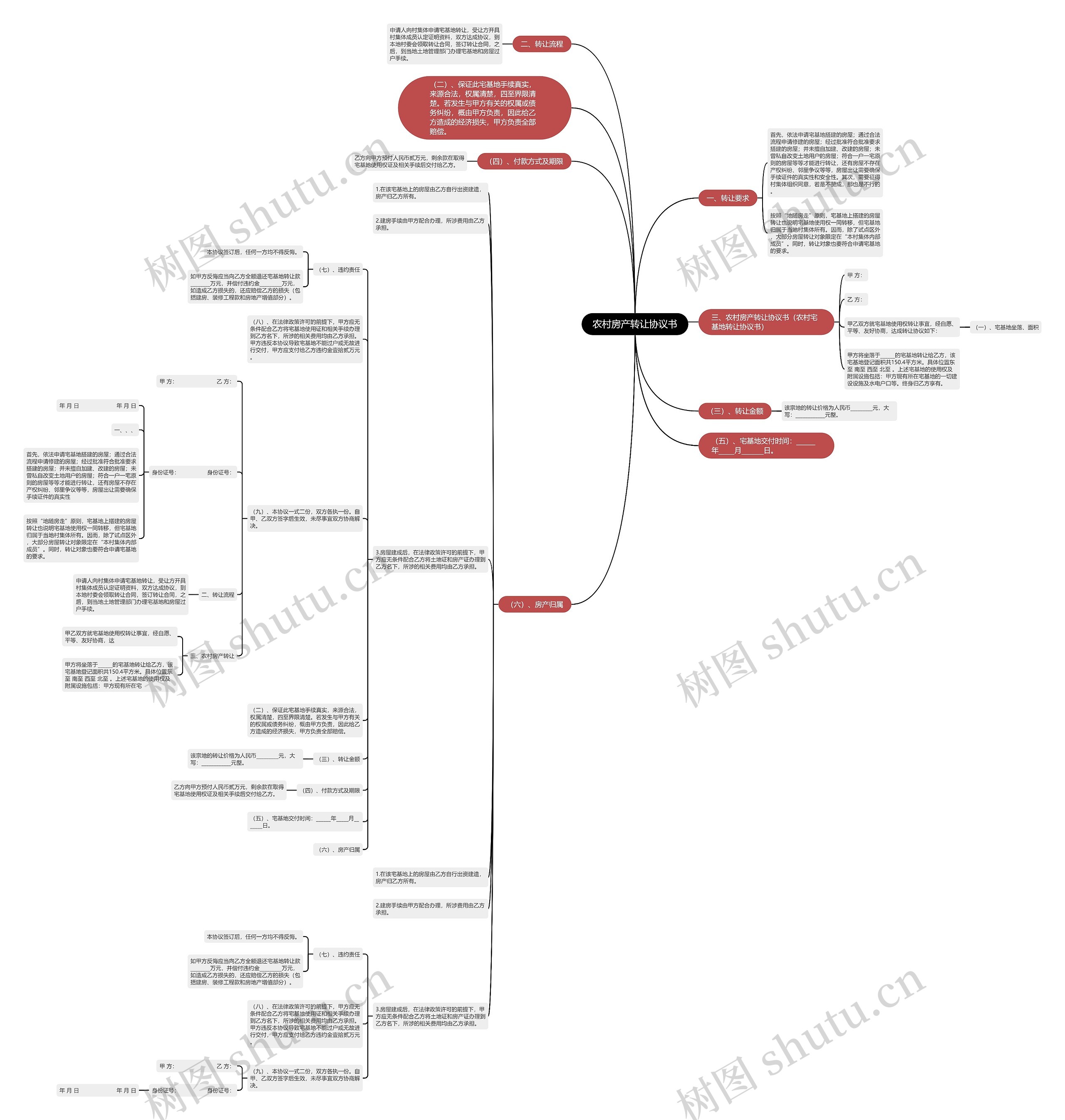农村房产转让协议书思维导图