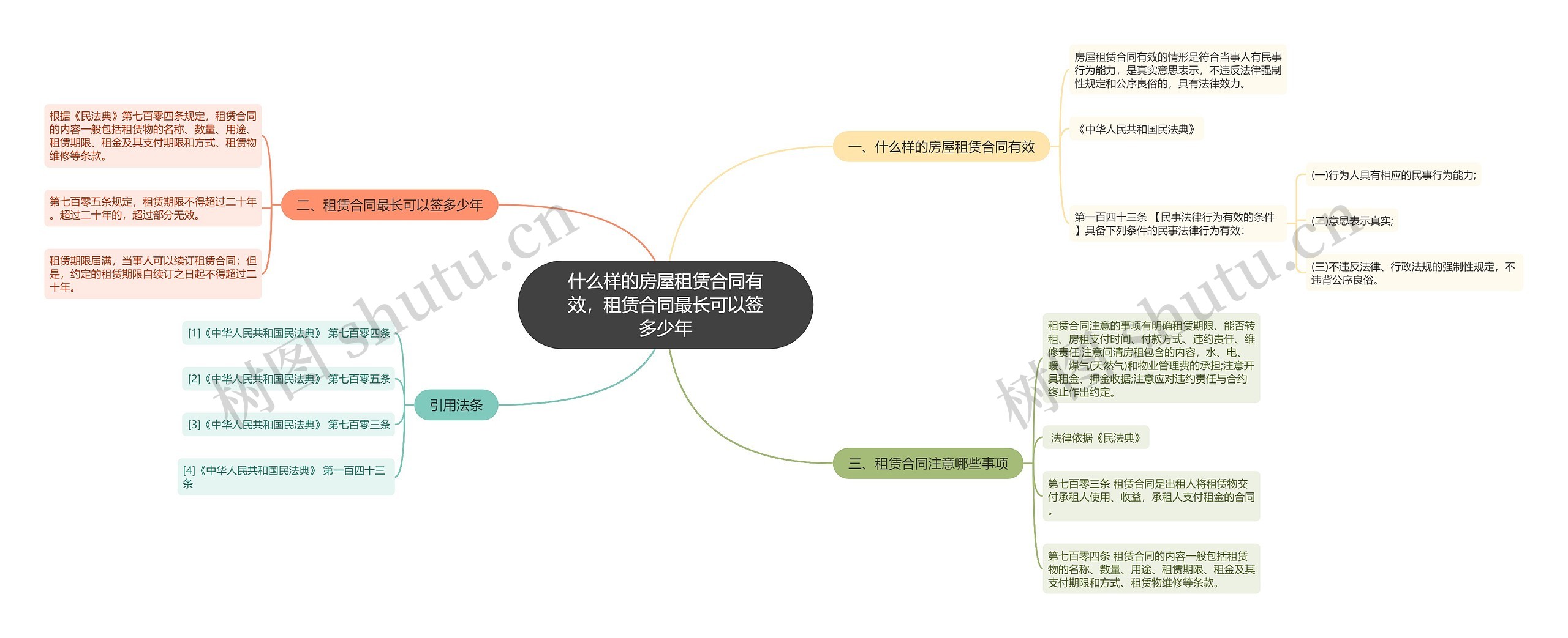 什么样的房屋租赁合同有效，租赁合同最长可以签多少年思维导图