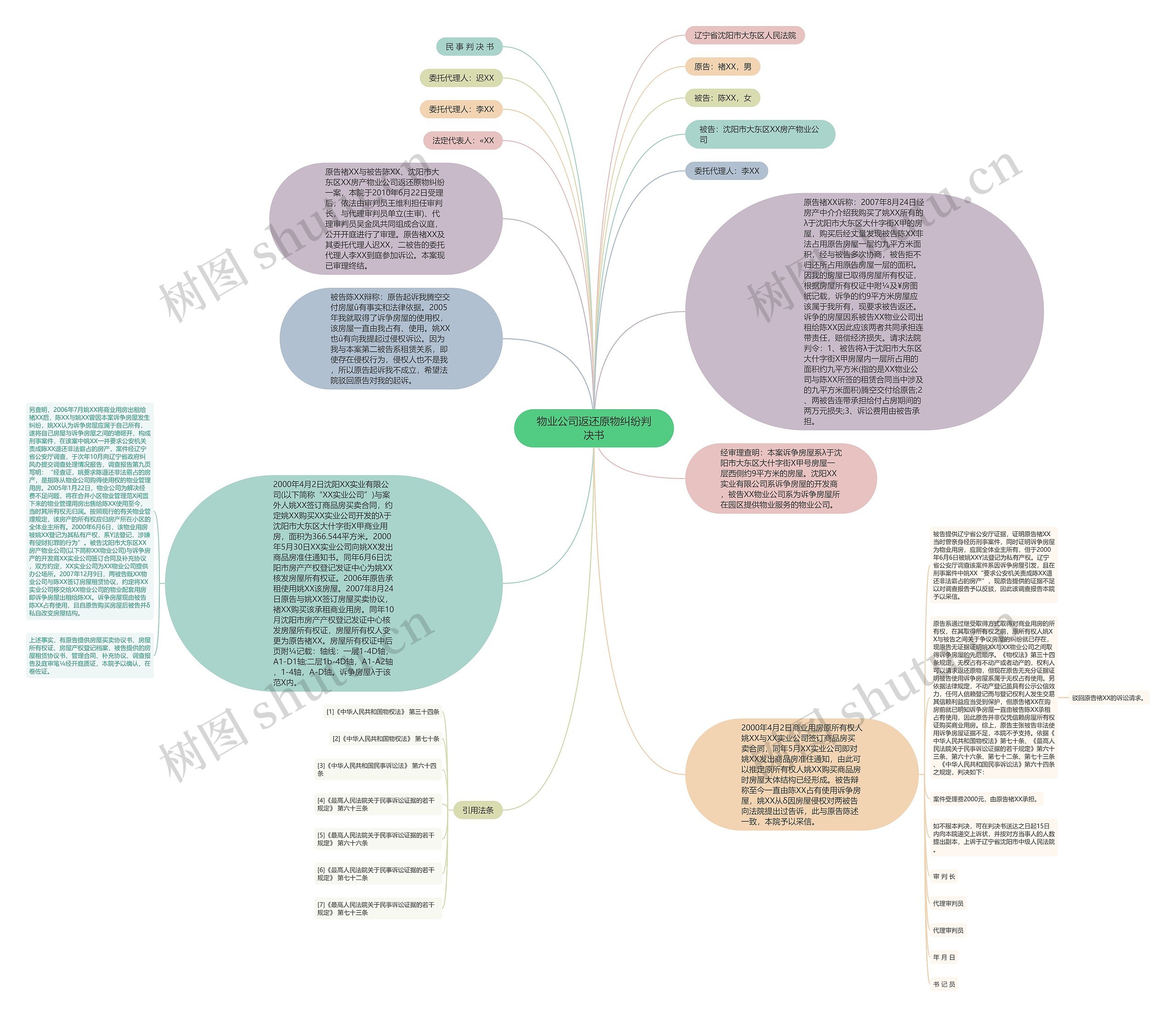 物业公司返还原物纠纷判决书思维导图