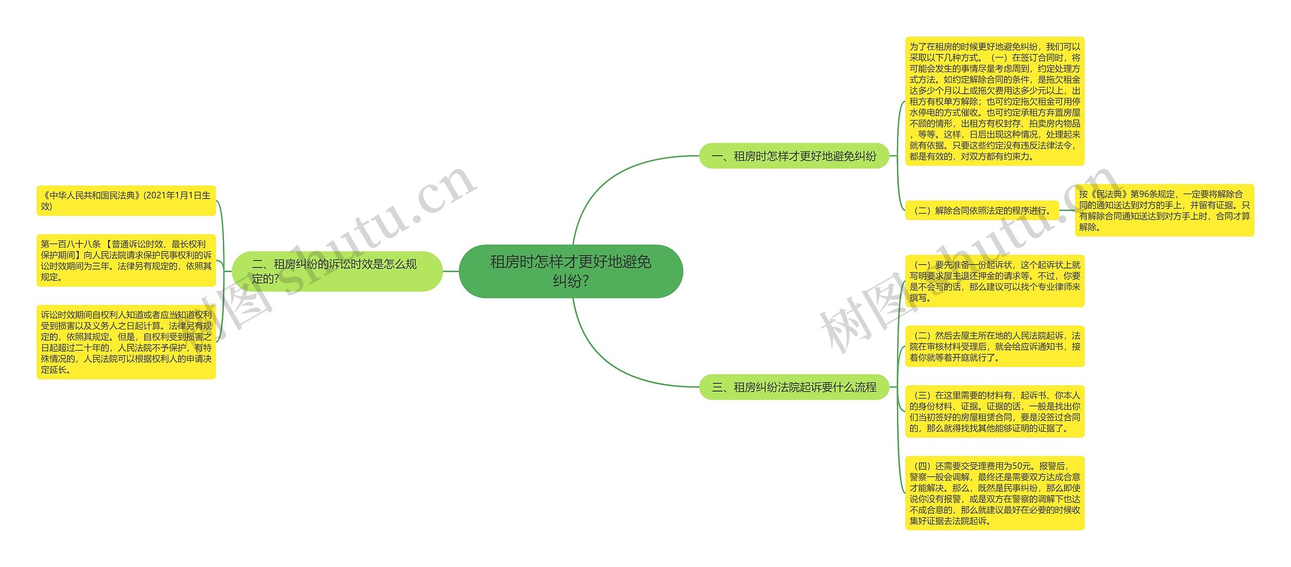 租房时怎样才更好地避免纠纷?思维导图