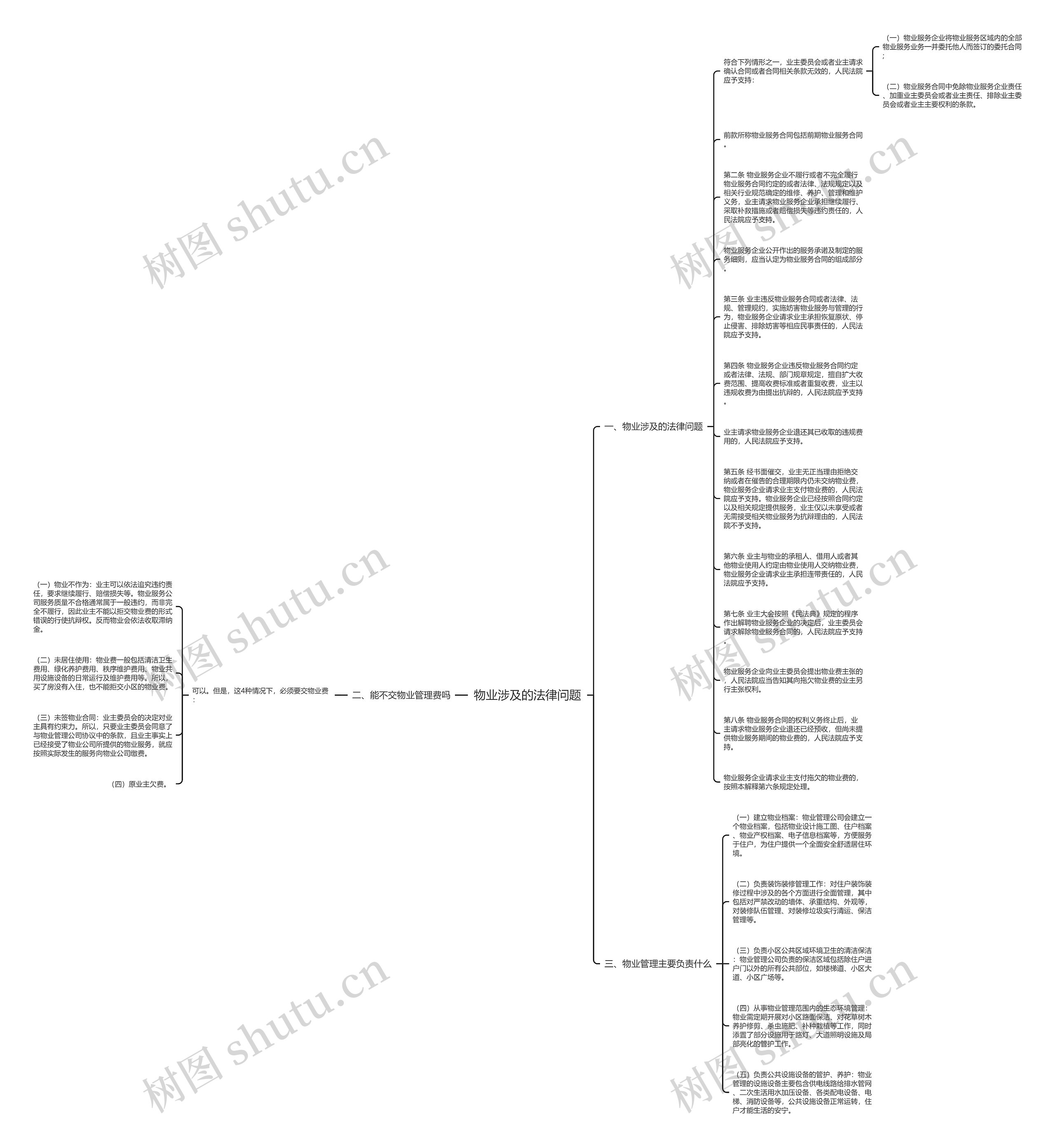 物业涉及的法律问题思维导图