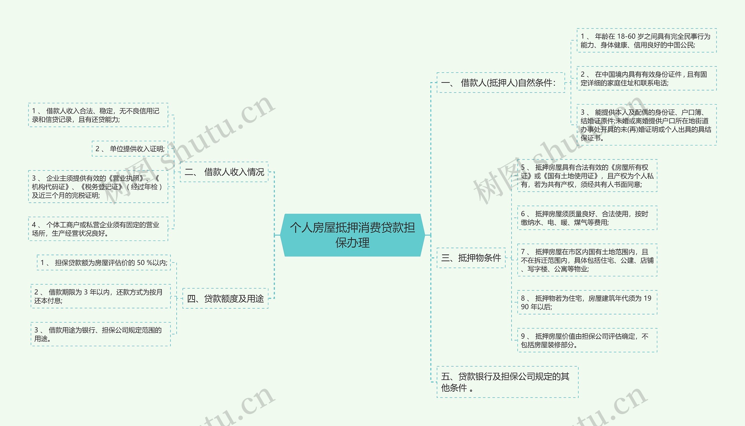 个人房屋抵押消费贷款担保办理思维导图