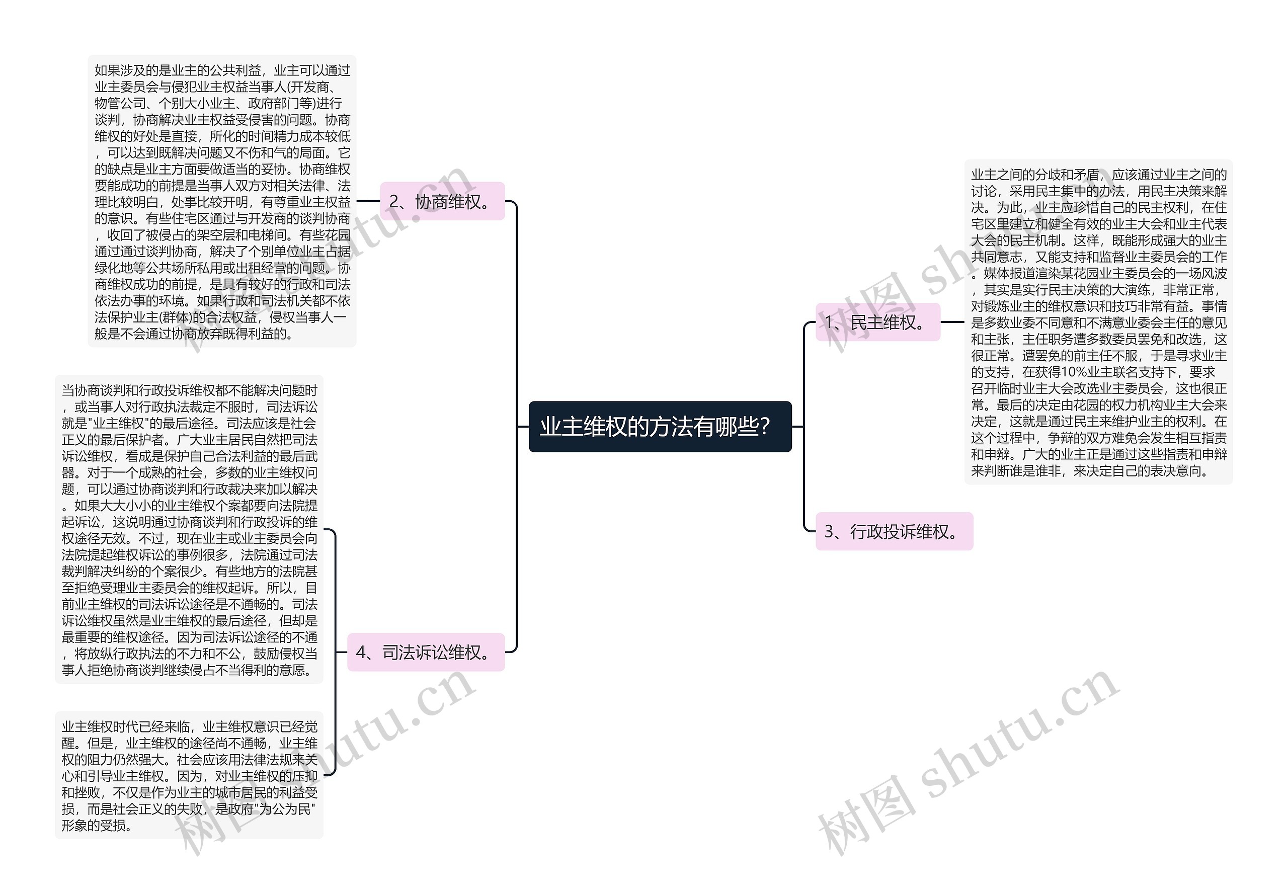 业主维权的方法有哪些？思维导图