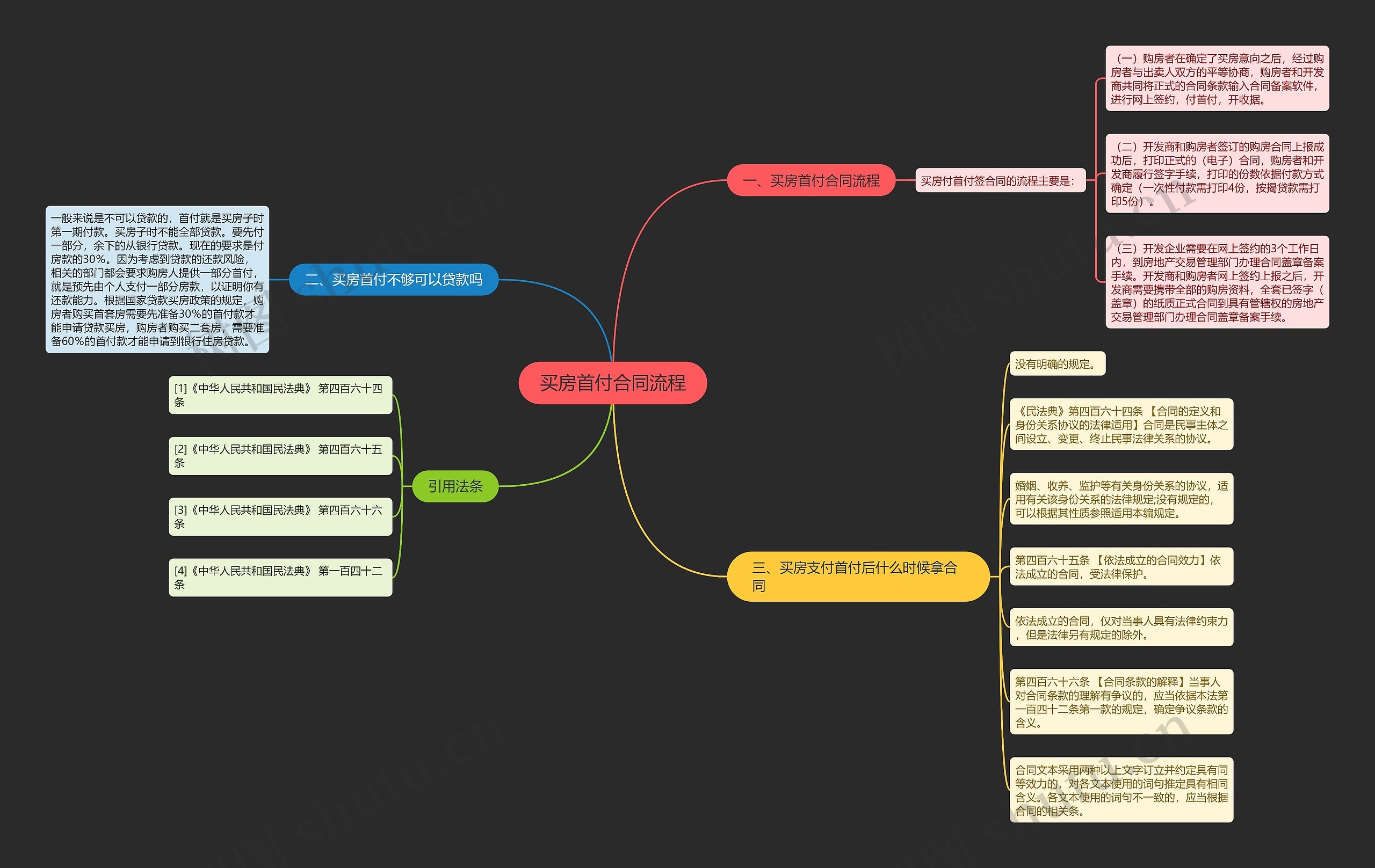 买房首付合同流程思维导图