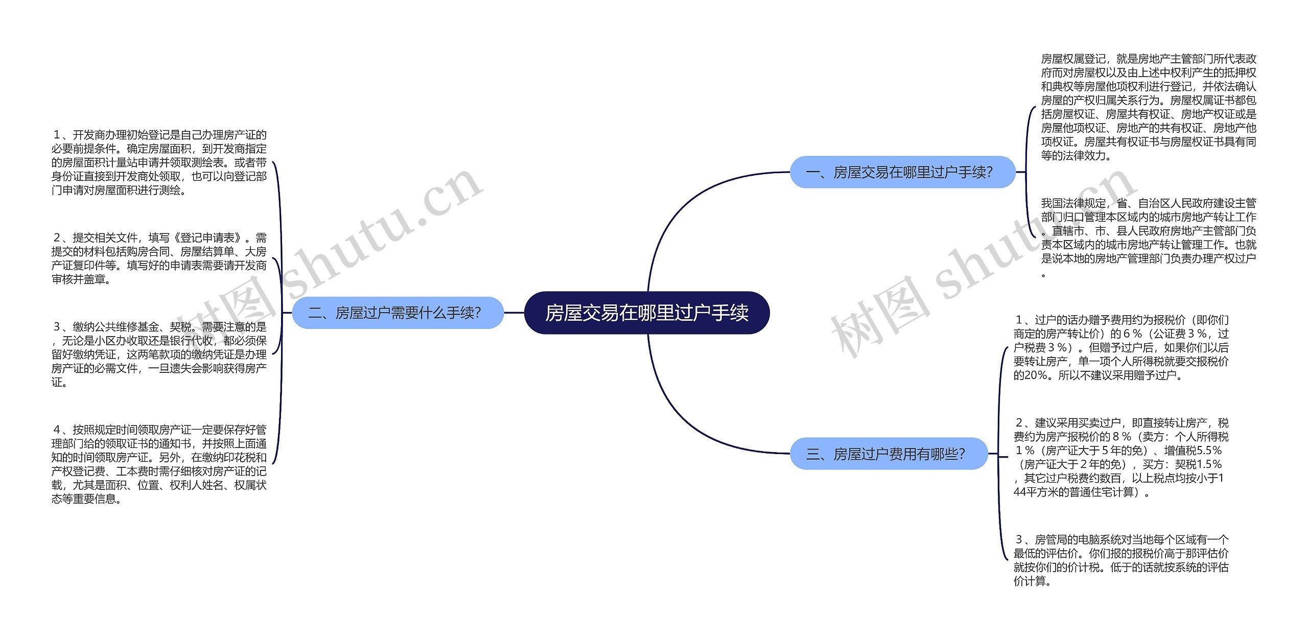 房屋交易在哪里过户手续思维导图