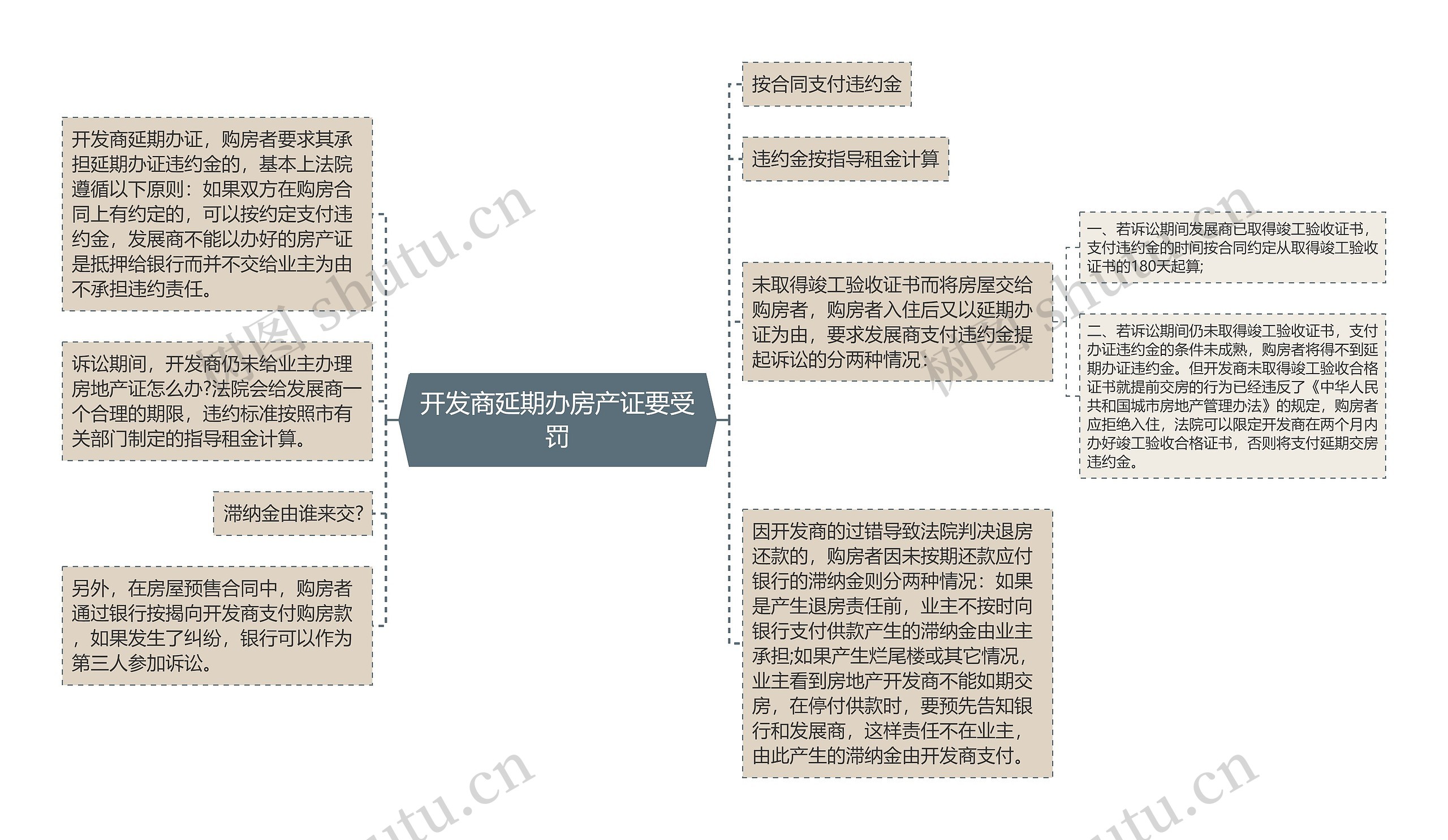 开发商延期办房产证要受罚