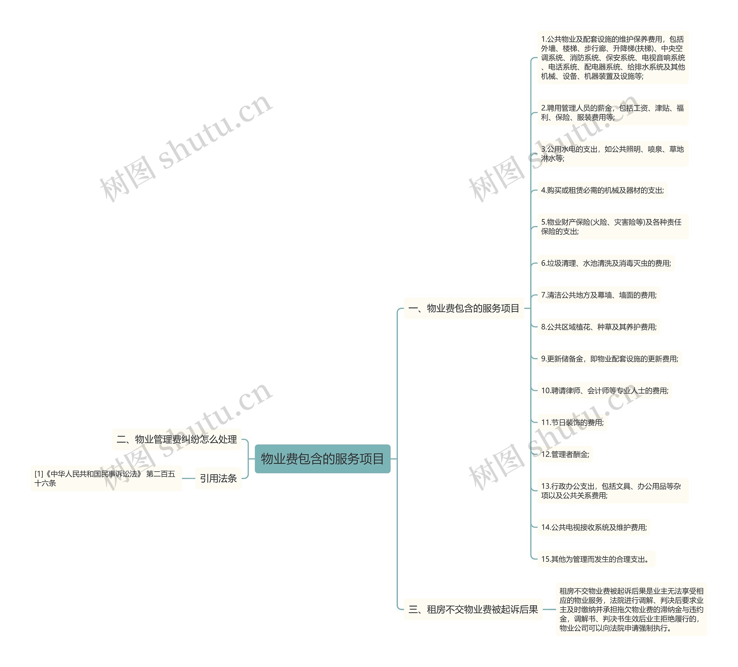 物业费包含的服务项目思维导图