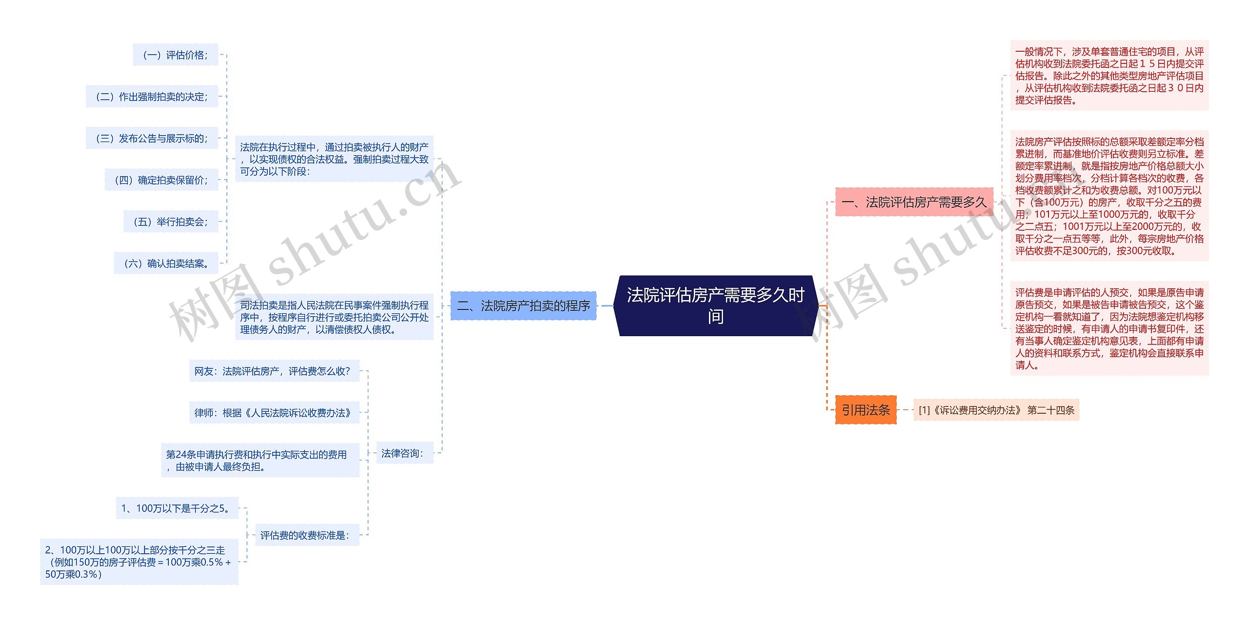 法院评估房产需要多久时间