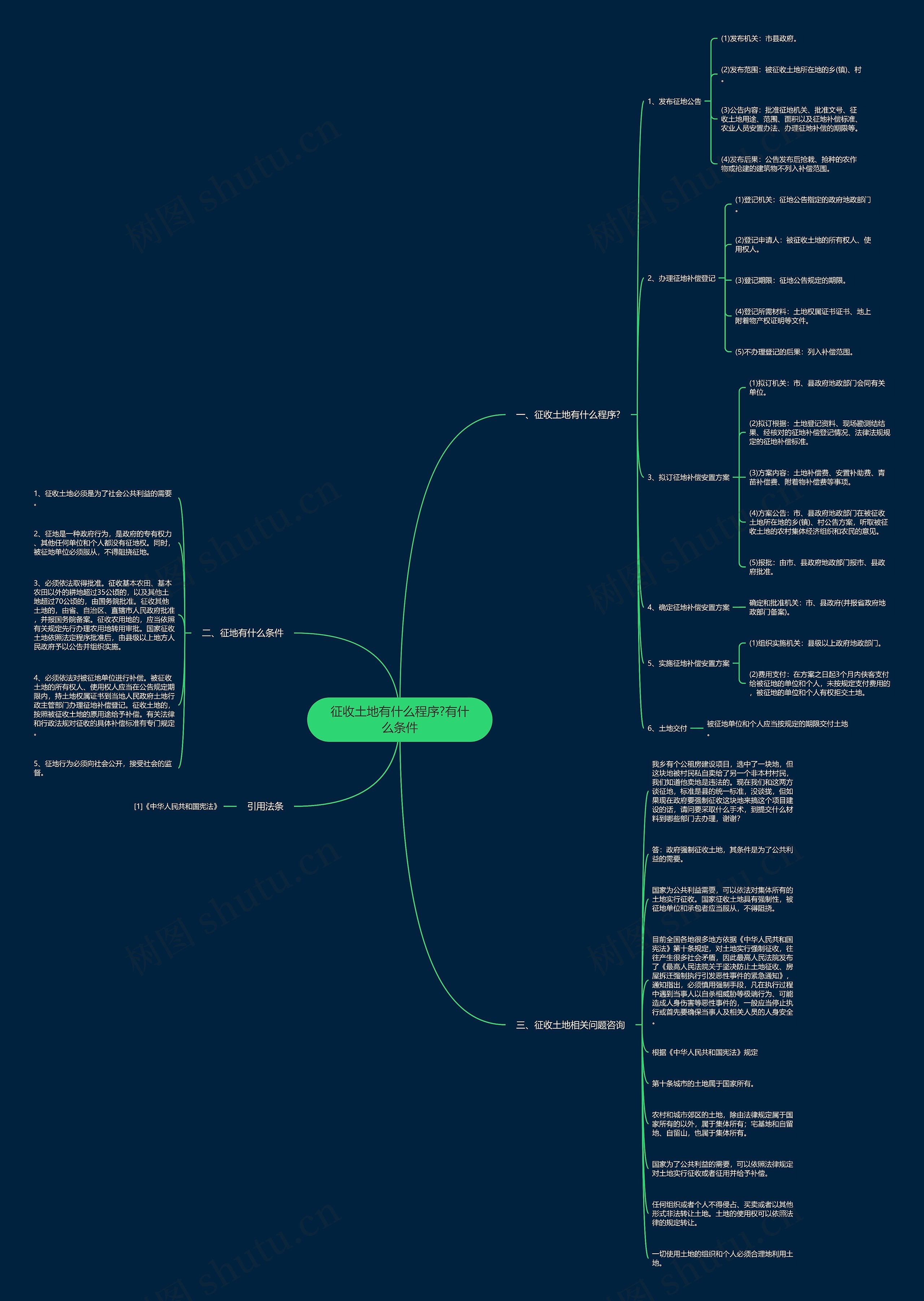 征收土地有什么程序?有什么条件思维导图