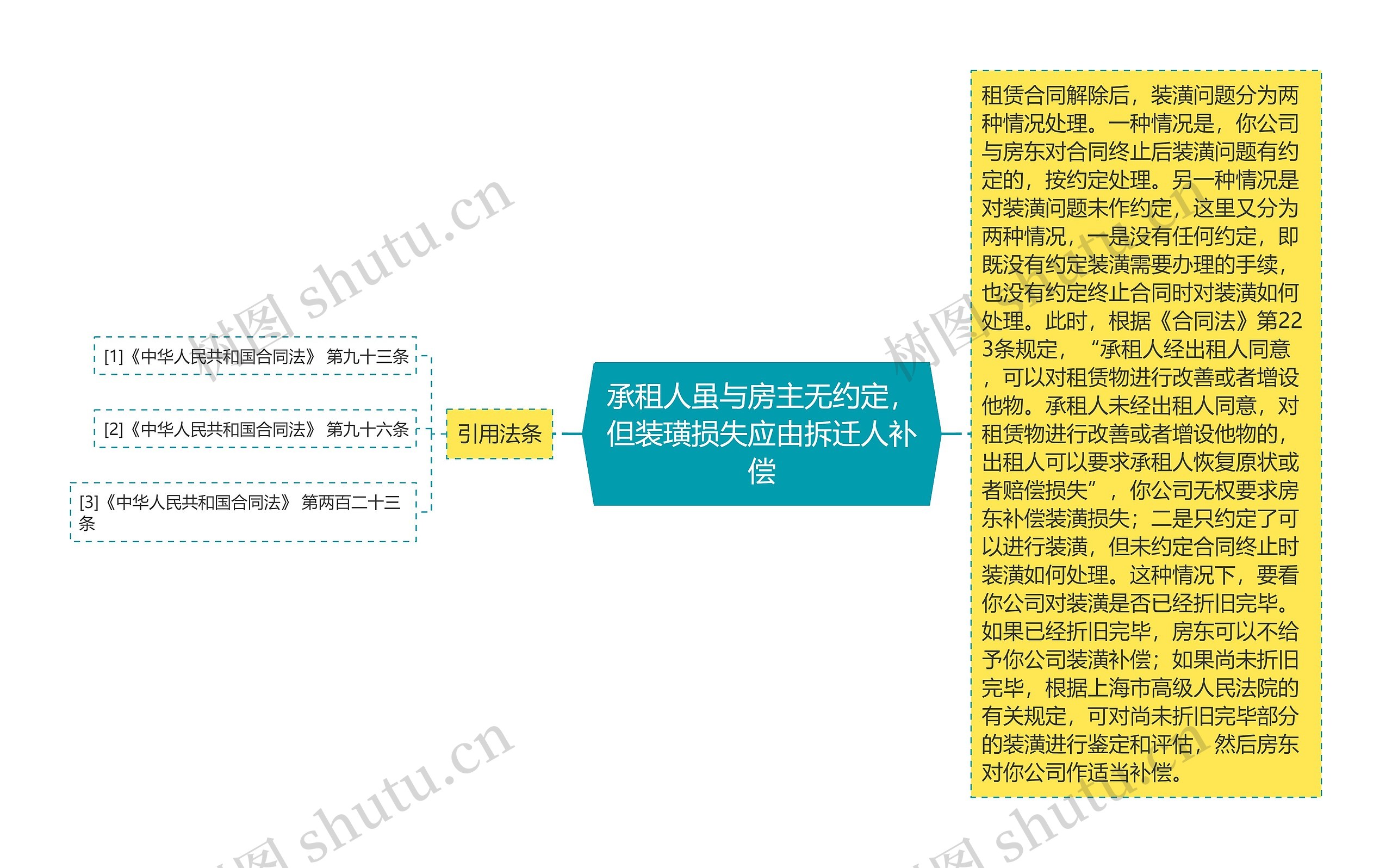 承租人虽与房主无约定，但装璜损失应由拆迁人补偿思维导图