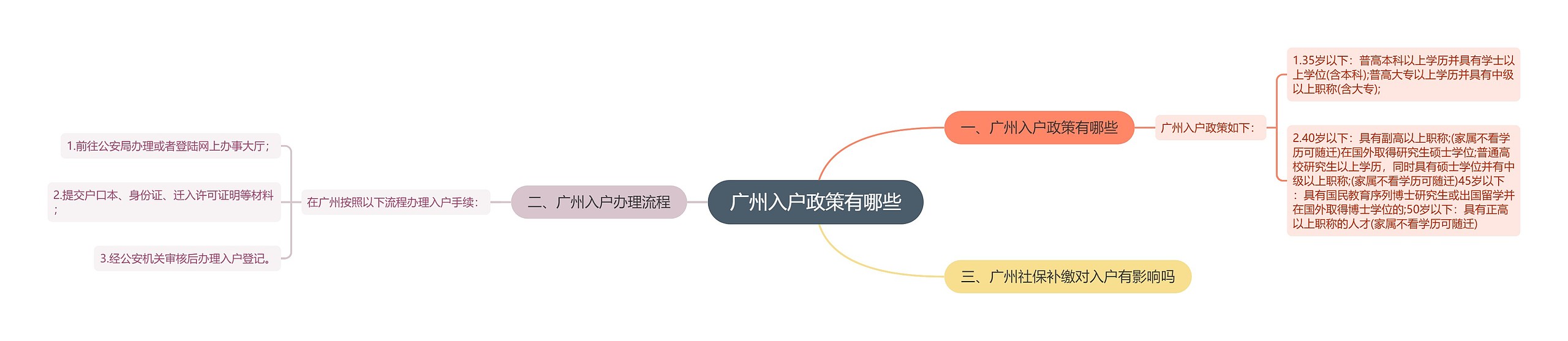 广州入户政策有哪些思维导图