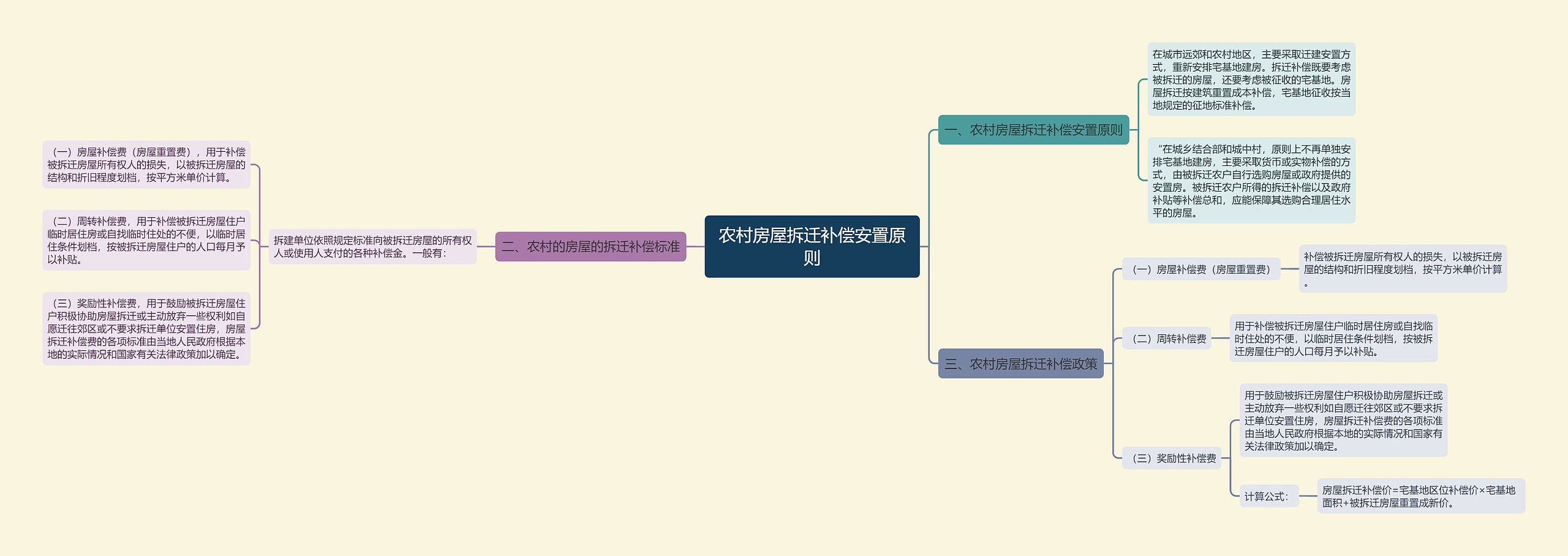 农村房屋拆迁补偿安置原则思维导图