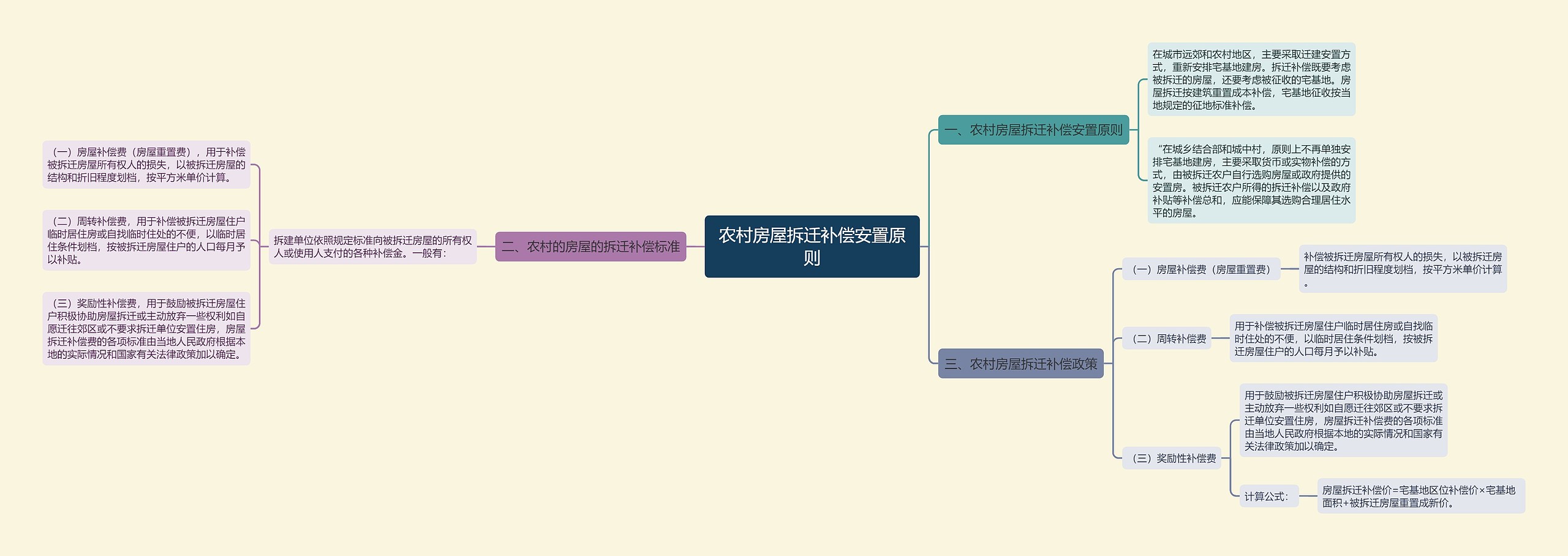 农村房屋拆迁补偿安置原则 农村房屋拆迁补偿安置原则