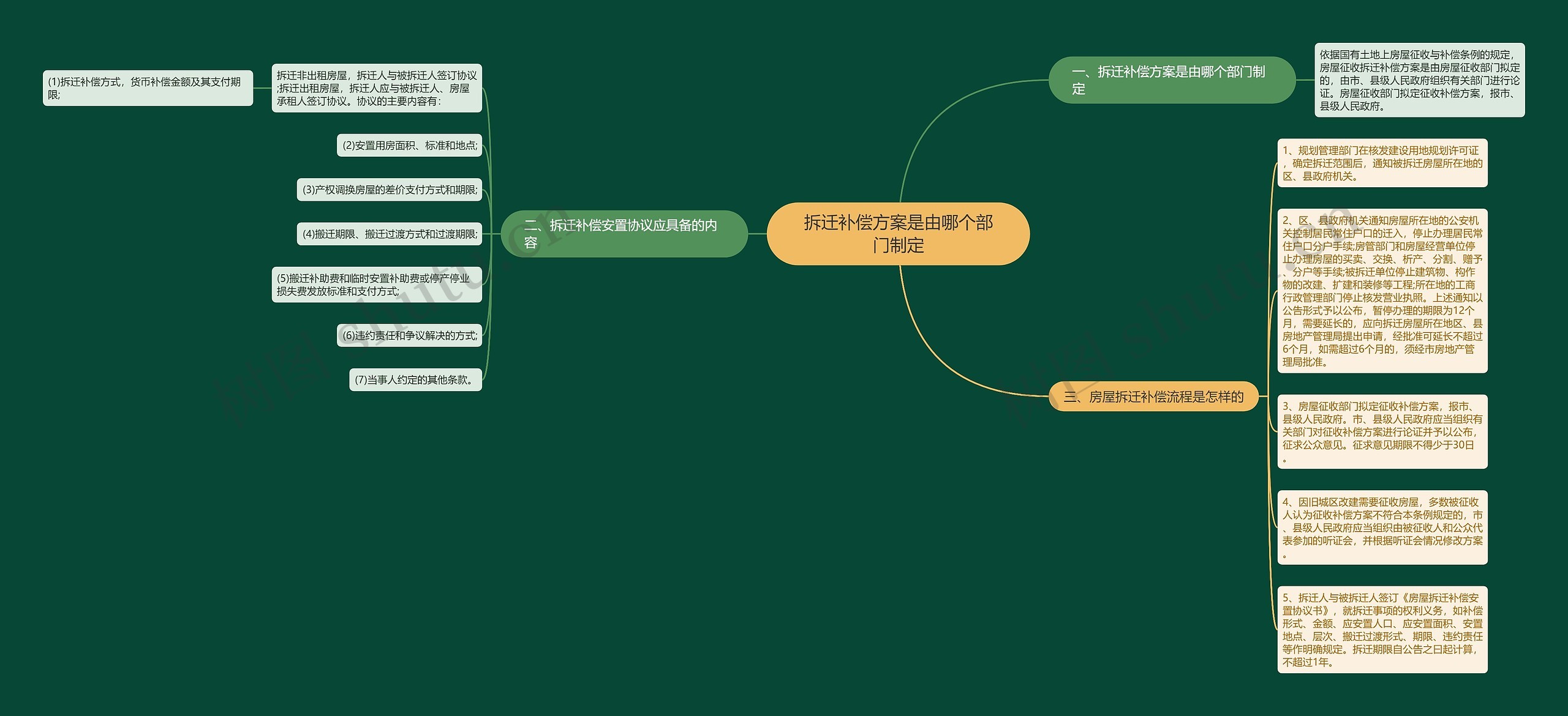 拆迁补偿方案是由哪个部门制定思维导图