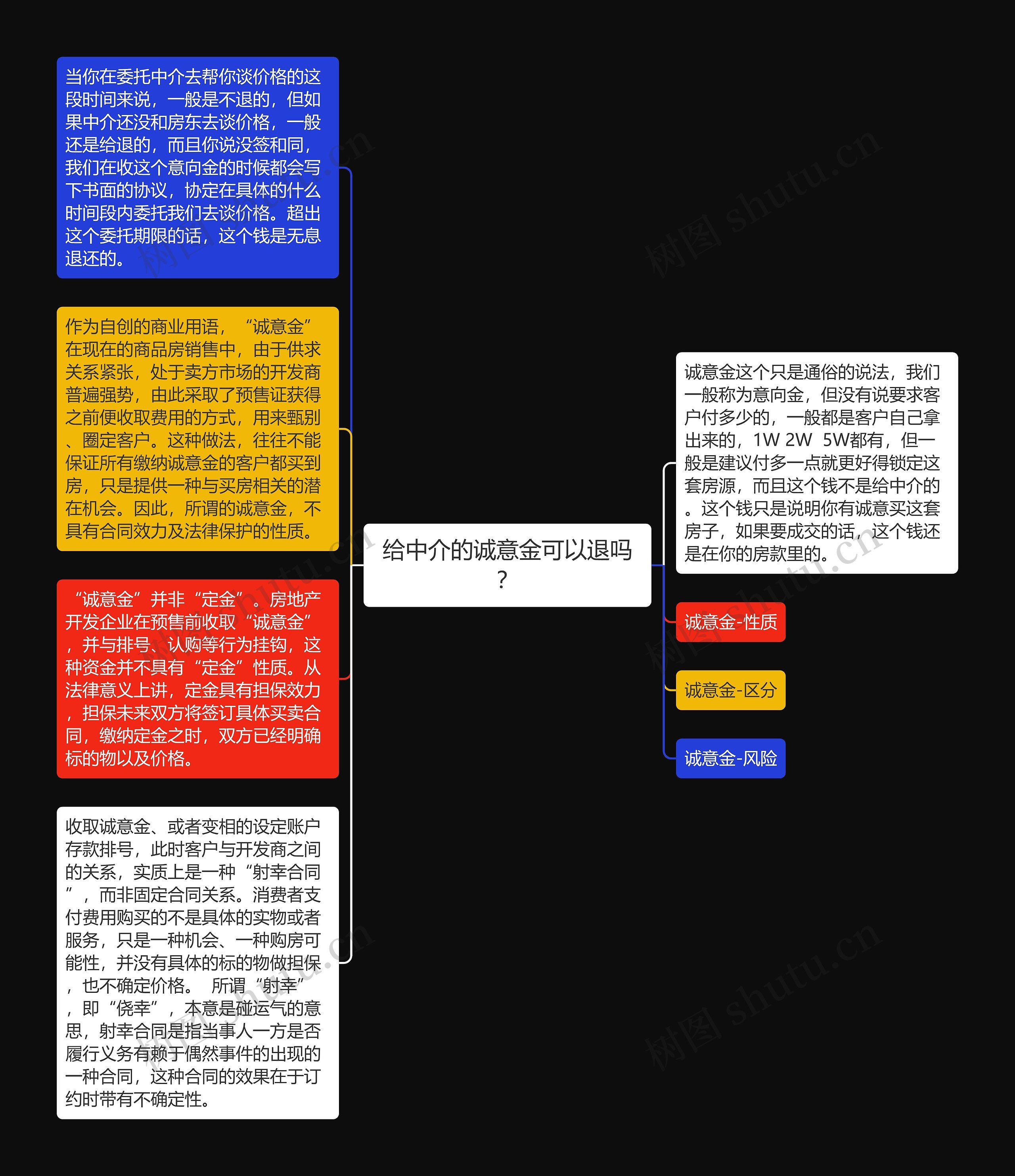 给中介的诚意金可以退吗？思维导图