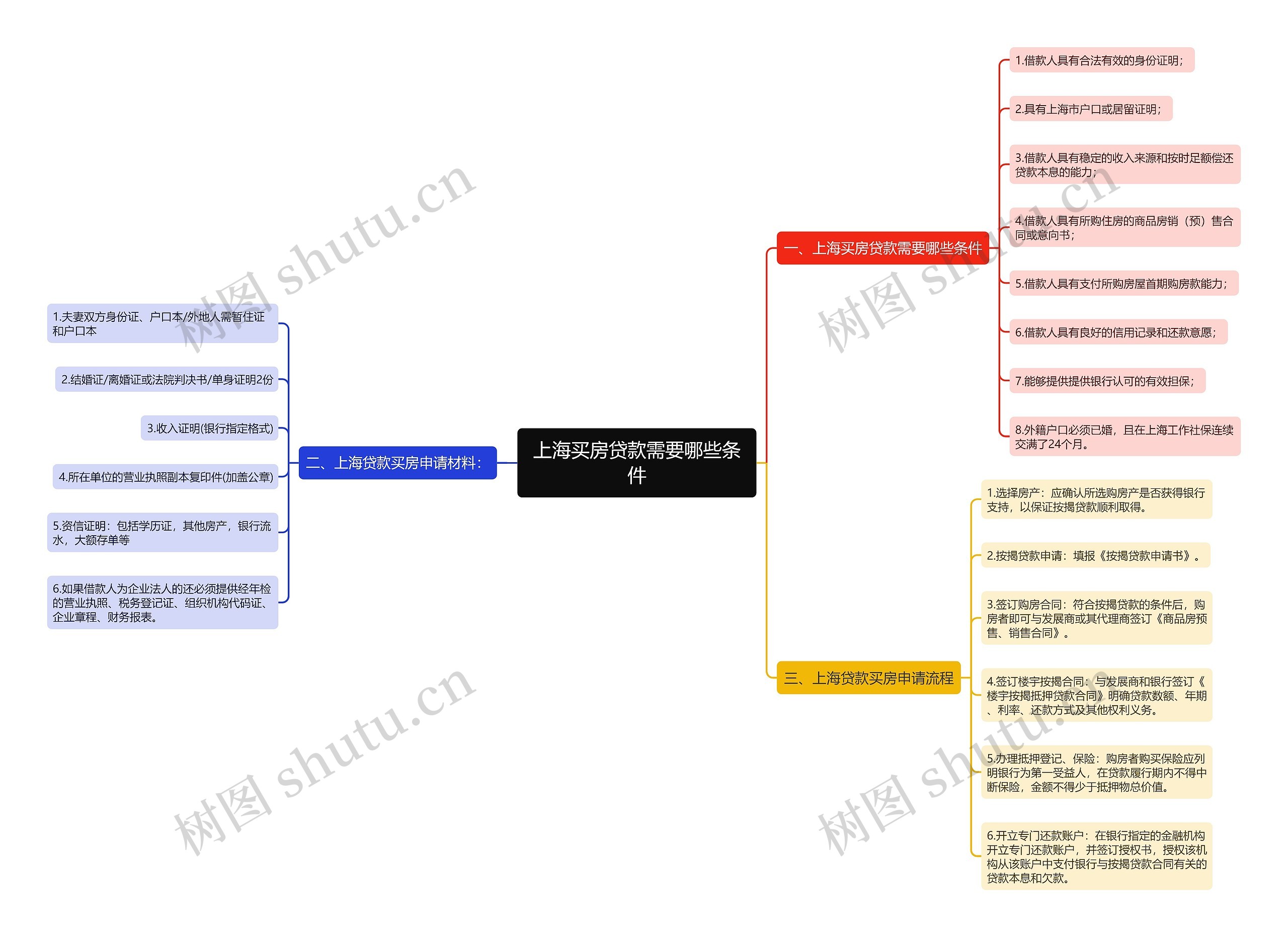 上海买房贷款需要哪些条件 上海买房贷款需要哪些条件