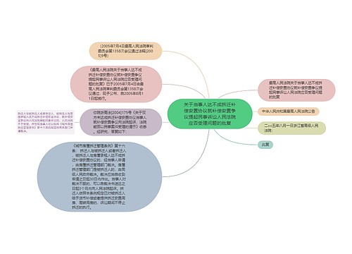 关于当事人达不成拆迁补偿安置协议就补偿安置争议提起民事诉讼人民法院应否受理问题的批复