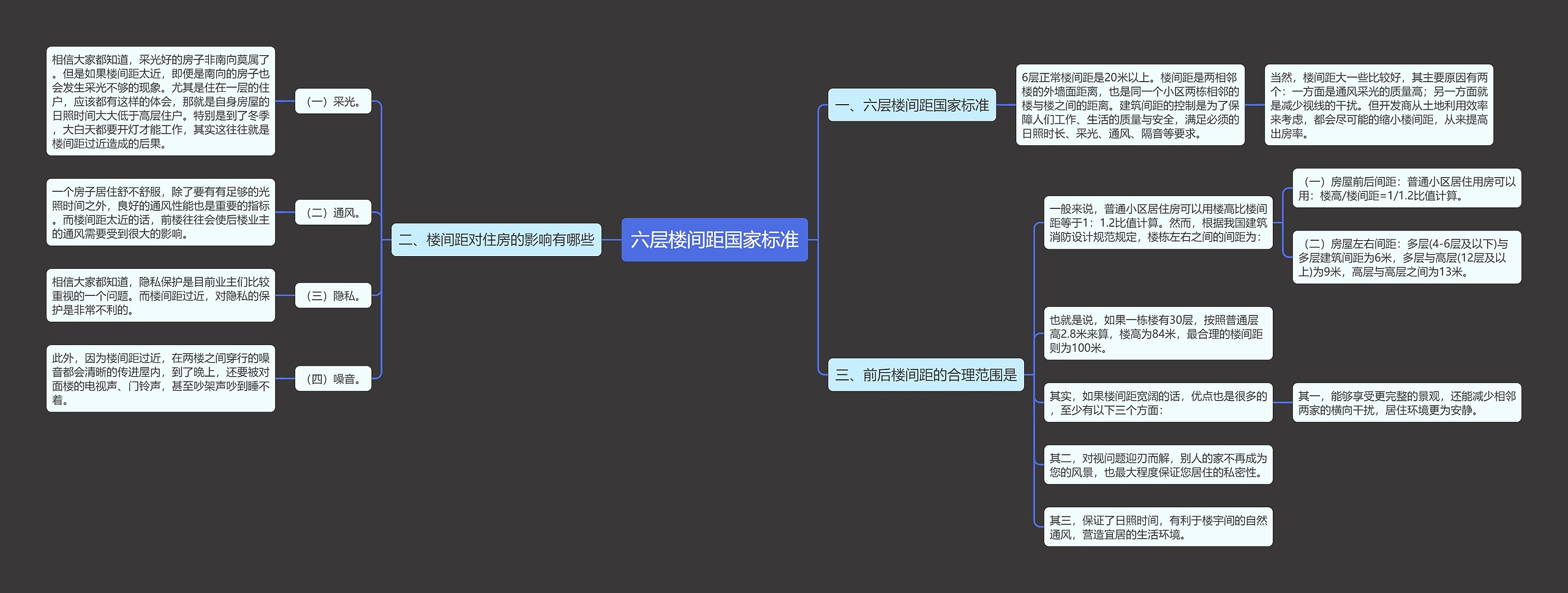 六层楼间距国家标准思维导图