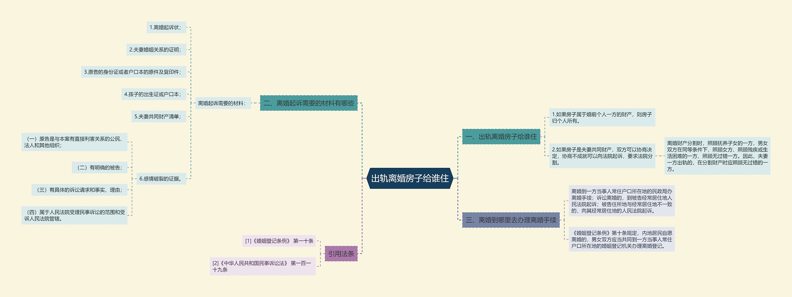 出轨离婚房子给谁住思维导图