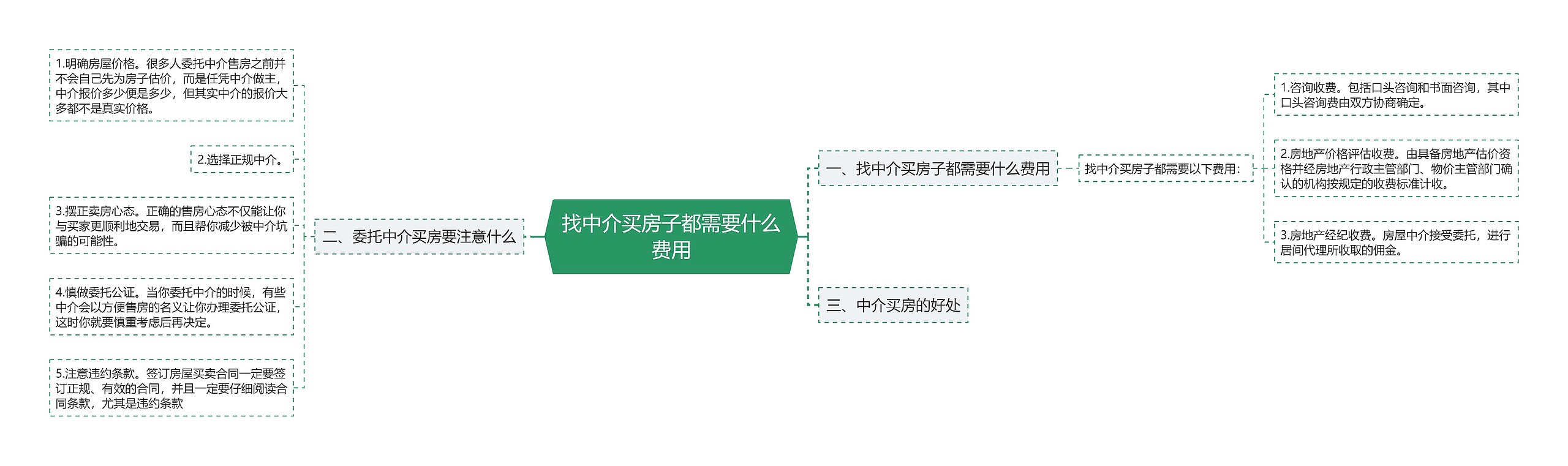 找中介买房子都需要什么费用思维导图