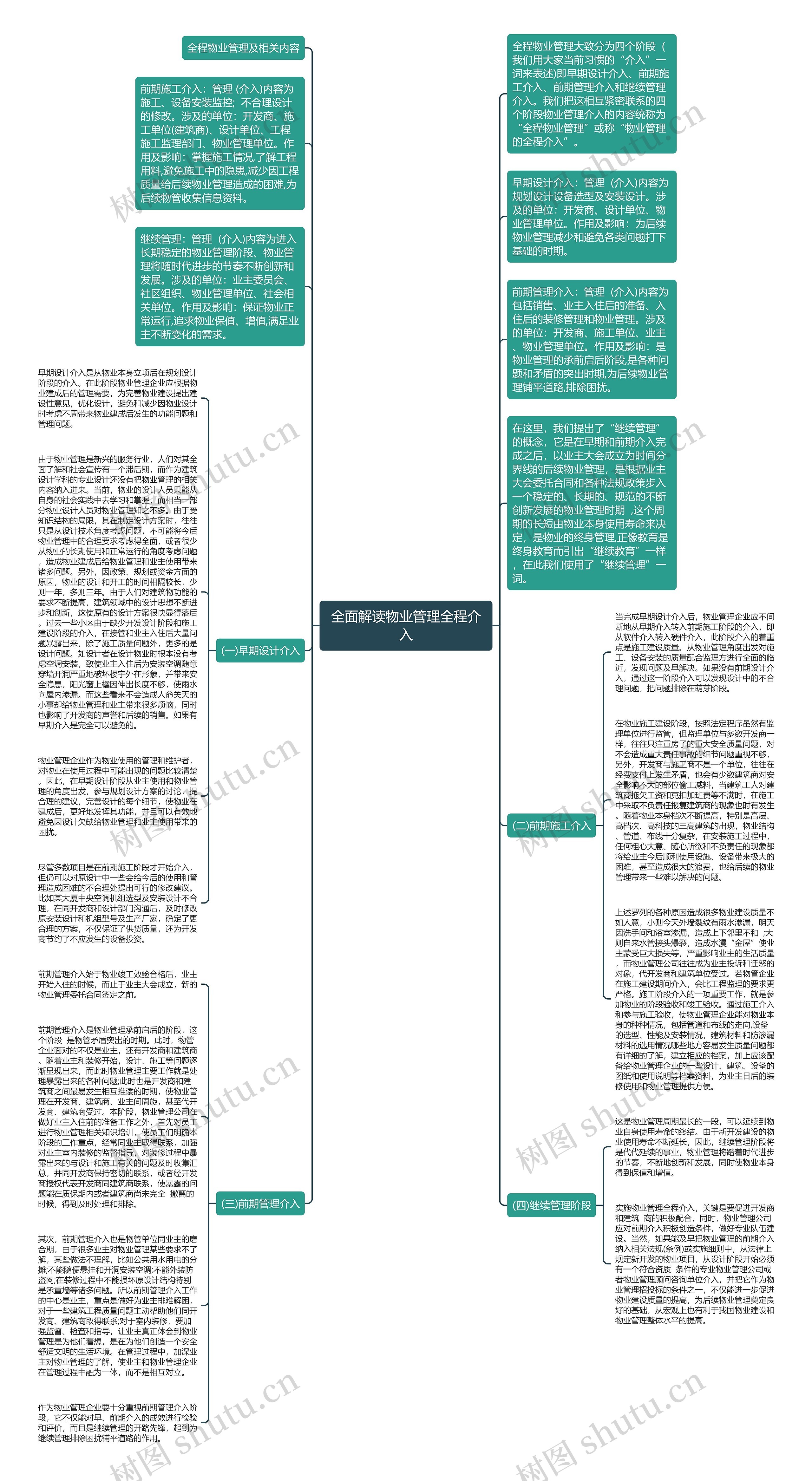 全面解读物业管理全程介入思维导图