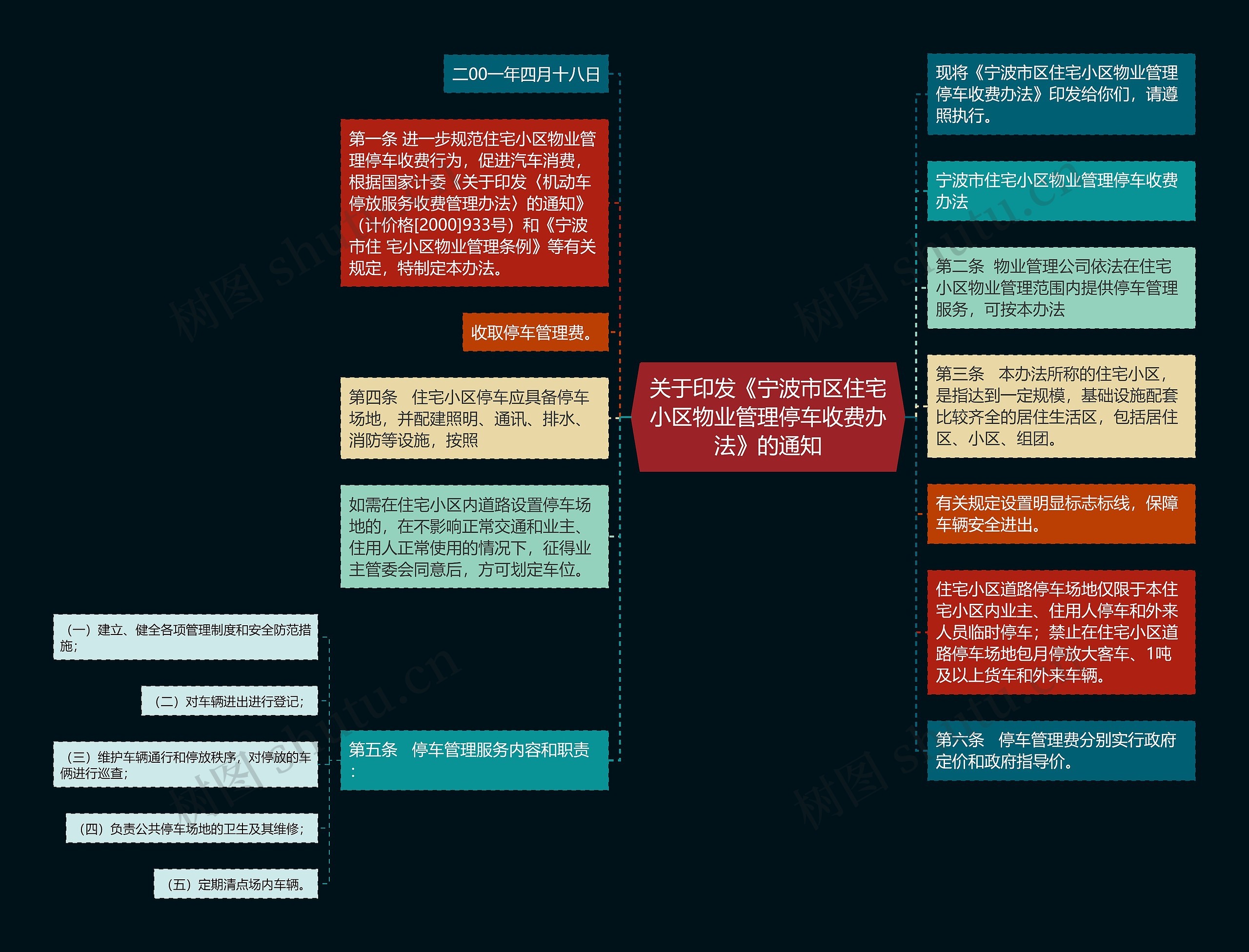 关于印发《宁波市区住宅小区物业管理停车收费办法》的通知思维导图