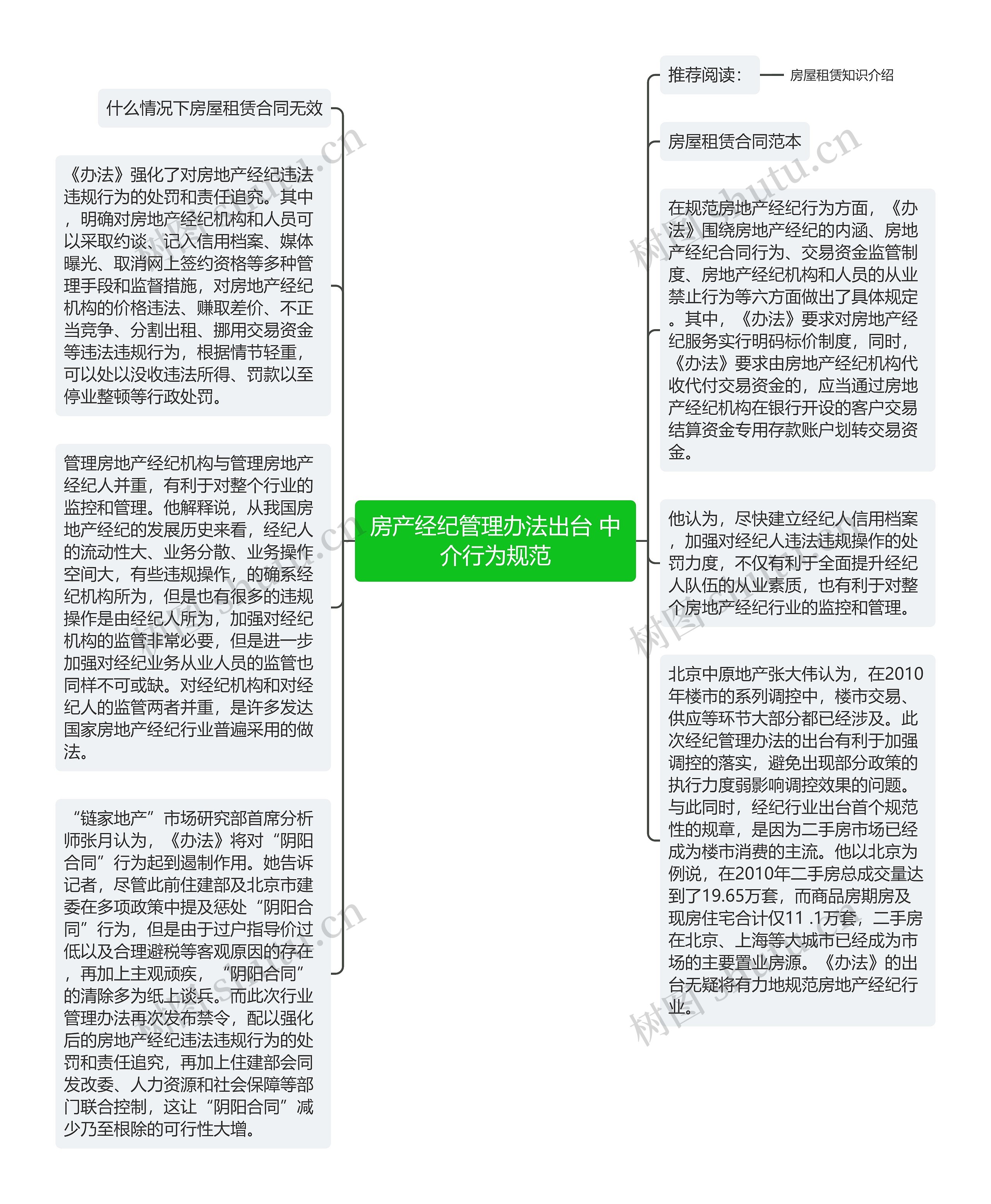 房产经纪管理办法出台 中介行为规范思维导图